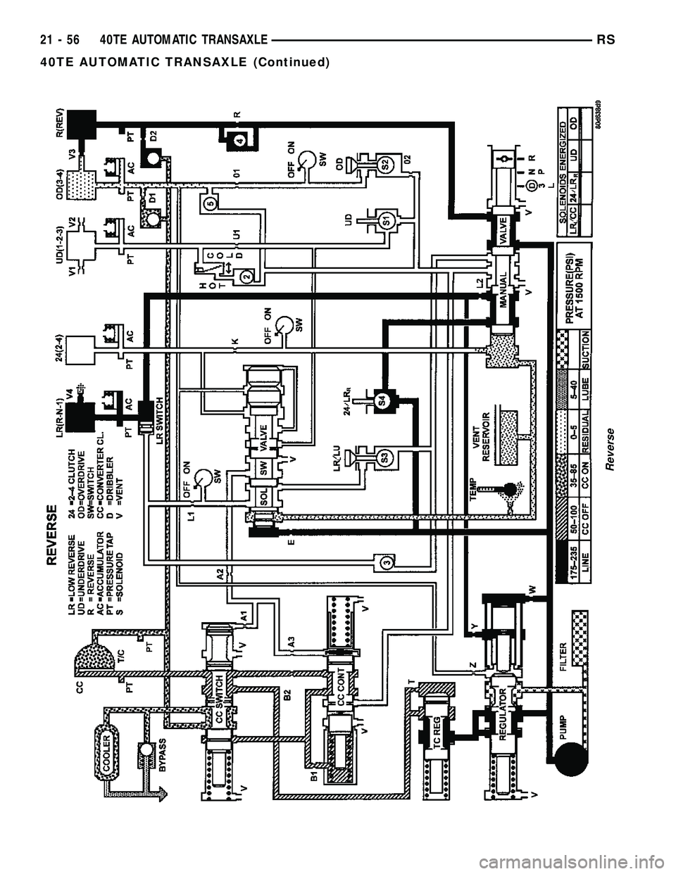 CHRYSLER CARAVAN 2005 Service Manual Reverse
21 - 56 40TE AUTOMATIC TRANSAXLERS
40TE AUTOMATIC TRANSAXLE (Continued) CHRYSLER CARAVAN 2005 Service Manual Reverse
21 - 56 40TE AUTOMATIC TRANSAXLERS
40TE AUTOMATIC TRANSAXLE (Continued)