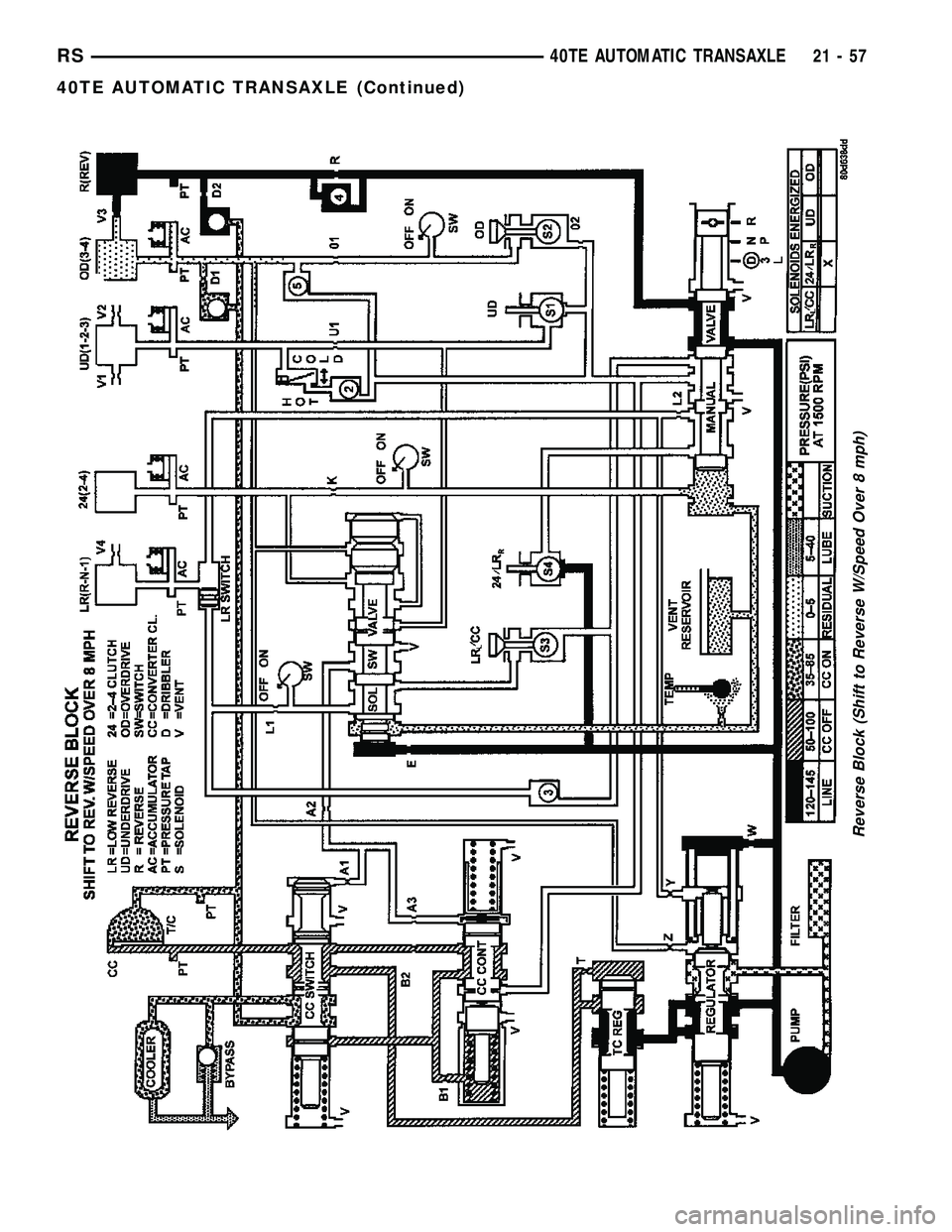 CHRYSLER CARAVAN 2005 Service Manual Reverse Block (Shift to Reverse W/Speed Over 8 mph)
RS40TE AUTOMATIC TRANSAXLE21-57
40TE AUTOMATIC TRANSAXLE (Continued) CHRYSLER CARAVAN 2005 Service Manual Reverse Block (Shift to Reverse W/Speed Over 8 mph)
RS40TE AUTOMATIC TRANSAXLE21-57
40TE AUTOMATIC TRANSAXLE (Continued)