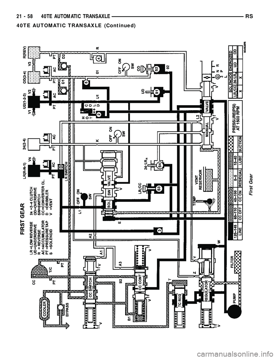 CHRYSLER CARAVAN 2005 Service Manual First Gear
21 - 58 40TE AUTOMATIC TRANSAXLERS
40TE AUTOMATIC TRANSAXLE (Continued) CHRYSLER CARAVAN 2005 Service Manual First Gear
21 - 58 40TE AUTOMATIC TRANSAXLERS
40TE AUTOMATIC TRANSAXLE (Continued)