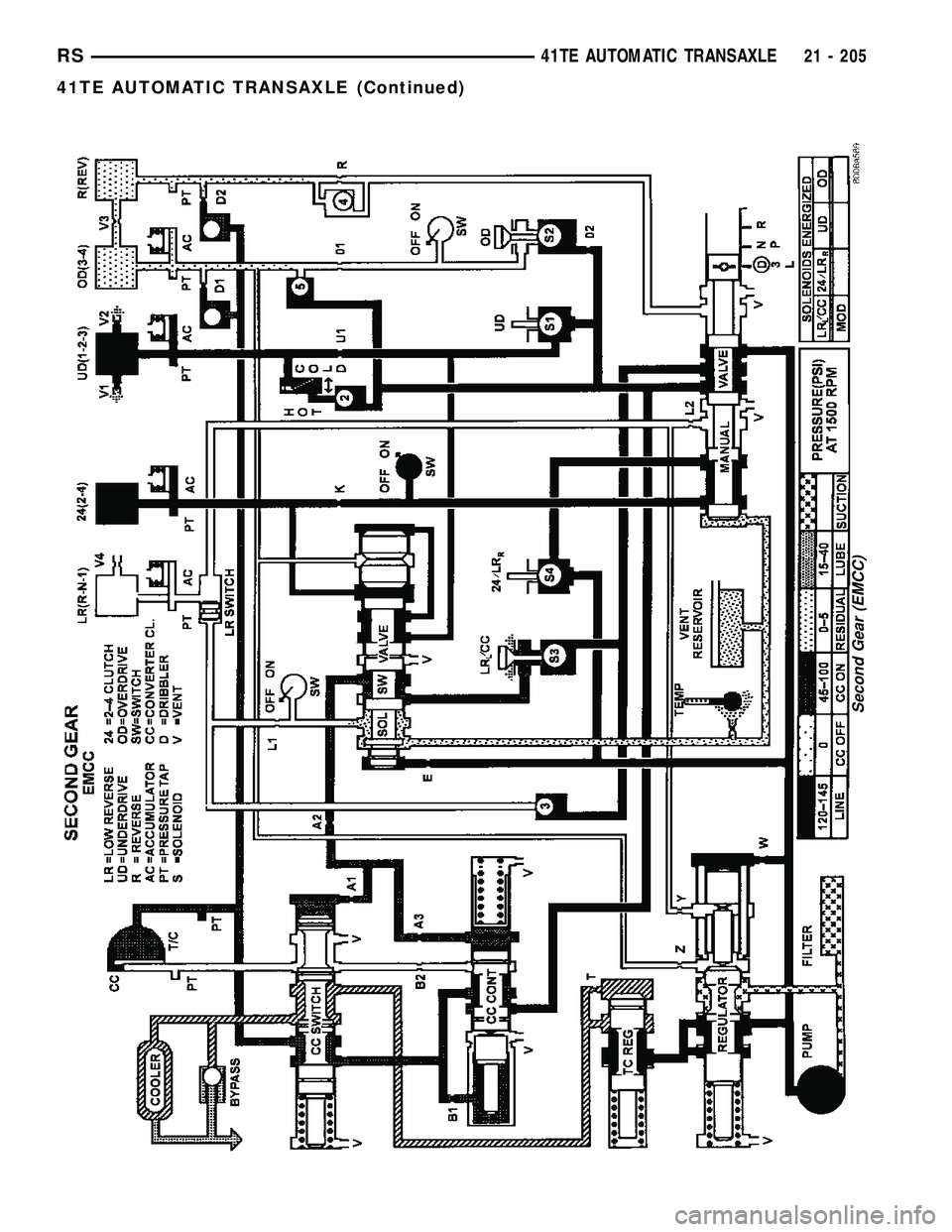 CHRYSLER CARAVAN 2005  Service Manual Second Gear (EMCC)
RS41TE AUTOMATIC TRANSAXLE21 - 205
41TE AUTOMATIC TRANSAXLE (Continued) 