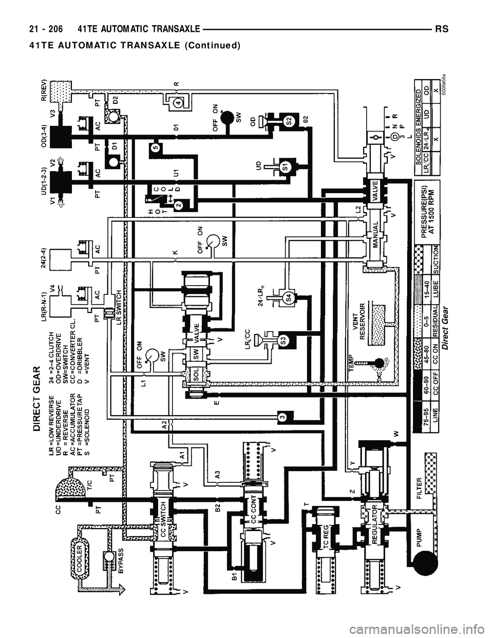 CHRYSLER CARAVAN 2005  Service Manual Direct Gear
21 - 206 41TE AUTOMATIC TRANSAXLERS
41TE AUTOMATIC TRANSAXLE (Continued) 
