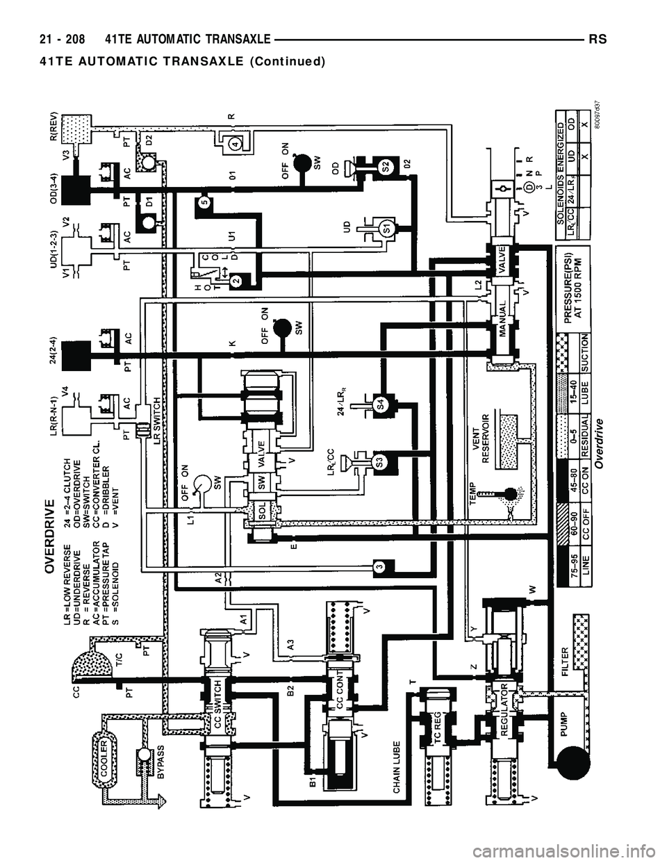 CHRYSLER CARAVAN 2005  Service Manual Overdrive
21 - 208 41TE AUTOMATIC TRANSAXLERS
41TE AUTOMATIC TRANSAXLE (Continued) 