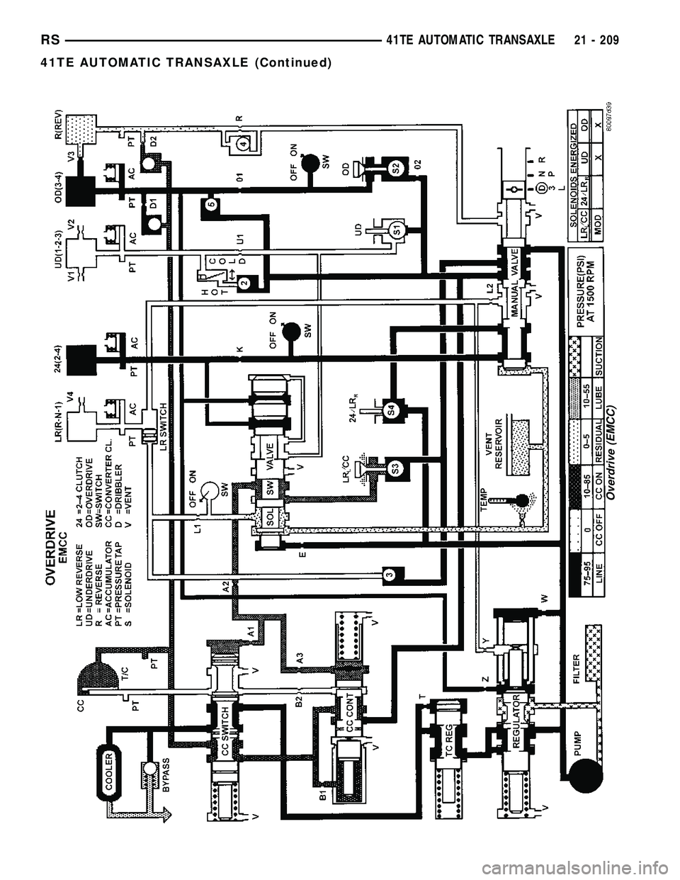 CHRYSLER CARAVAN 2005  Service Manual Overdrive (EMCC)
RS41TE AUTOMATIC TRANSAXLE21 - 209
41TE AUTOMATIC TRANSAXLE (Continued) 