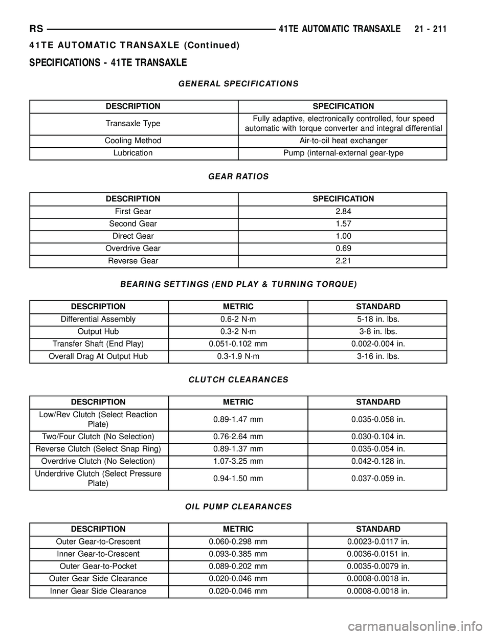 CHRYSLER CARAVAN 2005 Service Manual SPECIFICATIONS - 41TE TRANSAXLE
GENERAL SPECIFICATIONS
DESCRIPTION SPECIFICATION
Transaxle TypeFully adaptive, electronically controlled, four speed
automatic with torque converter and integral differ CHRYSLER CARAVAN 2005 Service Manual SPECIFICATIONS - 41TE TRANSAXLE
GENERAL SPECIFICATIONS
DESCRIPTION SPECIFICATION
Transaxle TypeFully adaptive, electronically controlled, four speed
automatic with torque converter and integral differ