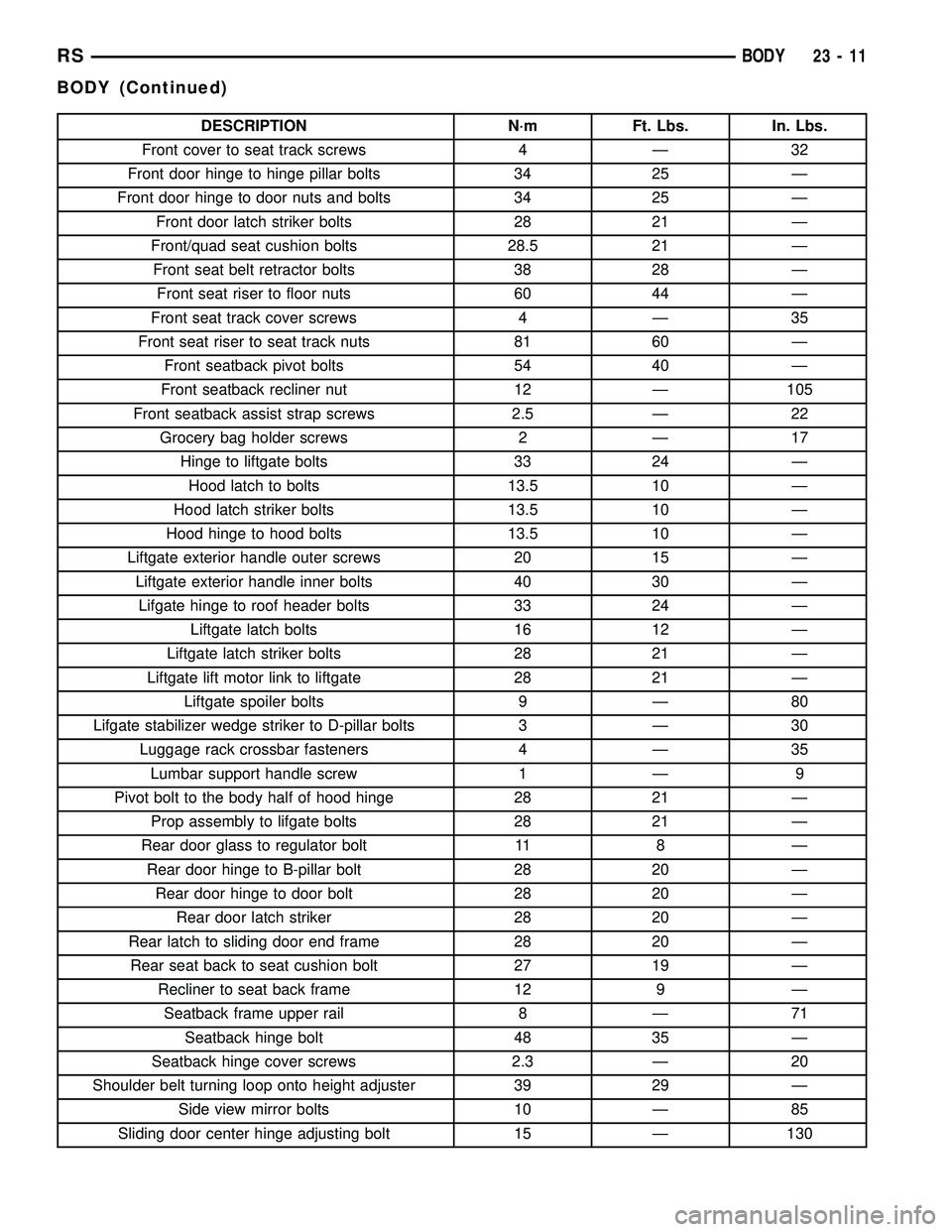 CHRYSLER CARAVAN 2005 Service Manual DESCRIPTION N´m Ft. Lbs. In. Lbs.
Front cover to seat track screws 4 Ð 32
Front door hinge to hinge pillar bolts 34 25 Ð
Front door hinge to door nuts and bolts 34 25 Ð
Front door latch striker bo CHRYSLER CARAVAN 2005 Service Manual DESCRIPTION N´m Ft. Lbs. In. Lbs.
Front cover to seat track screws 4 Ð 32
Front door hinge to hinge pillar bolts 34 25 Ð
Front door hinge to door nuts and bolts 34 25 Ð
Front door latch striker bo