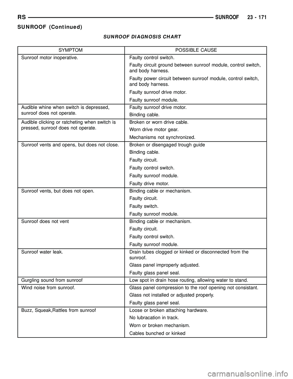 CHRYSLER CARAVAN 2005  Service Manual SUNROOF DIAGNOSIS CHART
SYMPTOM POSSIBLE CAUSE
Sunroof motor inoperative. Faulty control switch.
Faulty circuit ground between sunroof module, control switch,
and body harness.
Faulty power circuit be