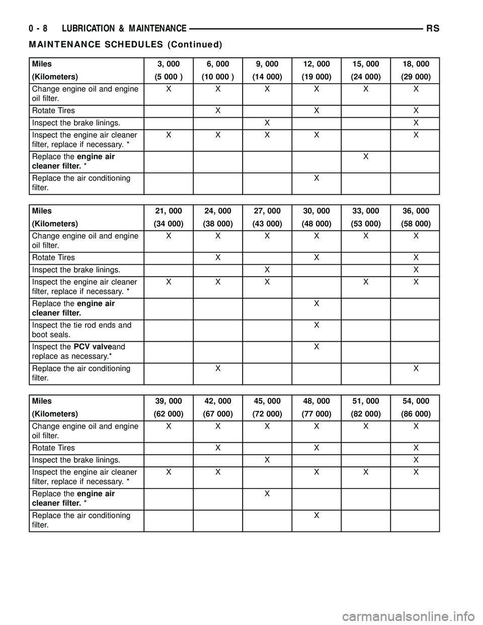 CHRYSLER CARAVAN 2005 Owners Manual Miles 3, 000 6, 000 9, 000 12, 000 15, 000 18, 000
(Kilometers) (5 000 ) (10 000 ) (14 000) (19 000) (24 000) (29 000)
Change engine oil and engine
oil filter.XXXXX X
Rotate Tires X X X
Inspect the br