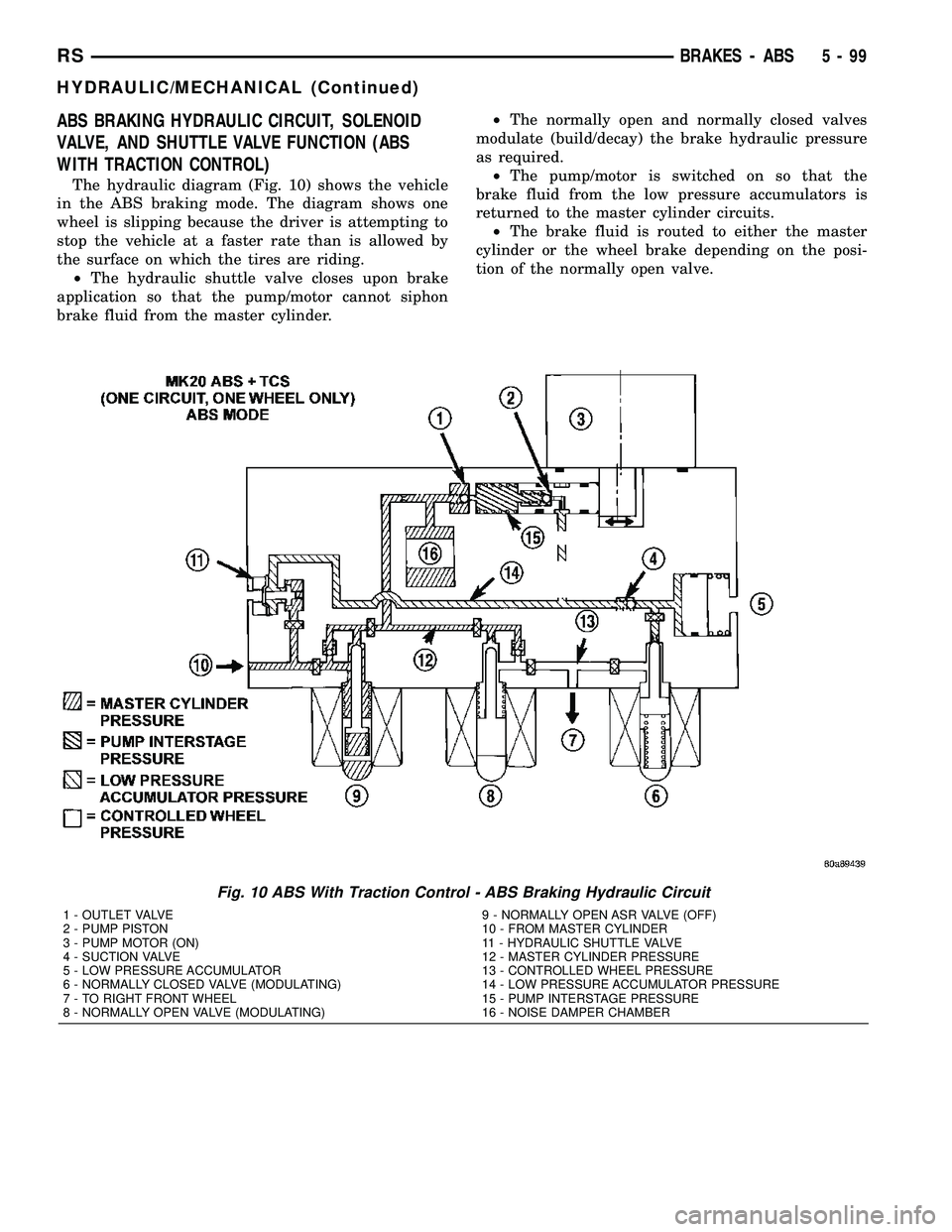 CHRYSLER CARAVAN 2005 User Guide ABS BRAKING HYDRAULIC CIRCUIT, SOLENOID
VALVE, AND SHUTTLE VALVE FUNCTION (ABS
WITH TRACTION CONTROL)
The hydraulic diagram (Fig. 10) shows the vehicle
in the ABS braking mode. The diagram shows one
w CHRYSLER CARAVAN 2005 User Guide ABS BRAKING HYDRAULIC CIRCUIT, SOLENOID
VALVE, AND SHUTTLE VALVE FUNCTION (ABS
WITH TRACTION CONTROL)
The hydraulic diagram (Fig. 10) shows the vehicle
in the ABS braking mode. The diagram shows one
w