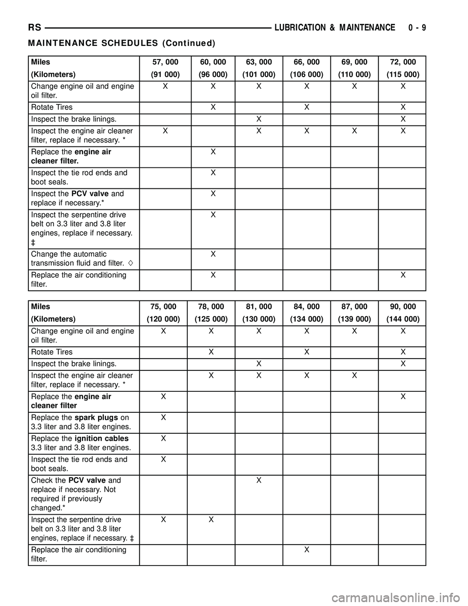 CHRYSLER CARAVAN 2005 Owners Manual Miles 57, 000 60, 000 63, 000 66, 000 69, 000 72, 000
(Kilometers) (91 000) (96 000) (101 000) (106 000) (110 000) (115 000)
Change engine oil and engine
oil filter.XXXXX X
Rotate Tires X X X
Inspect 