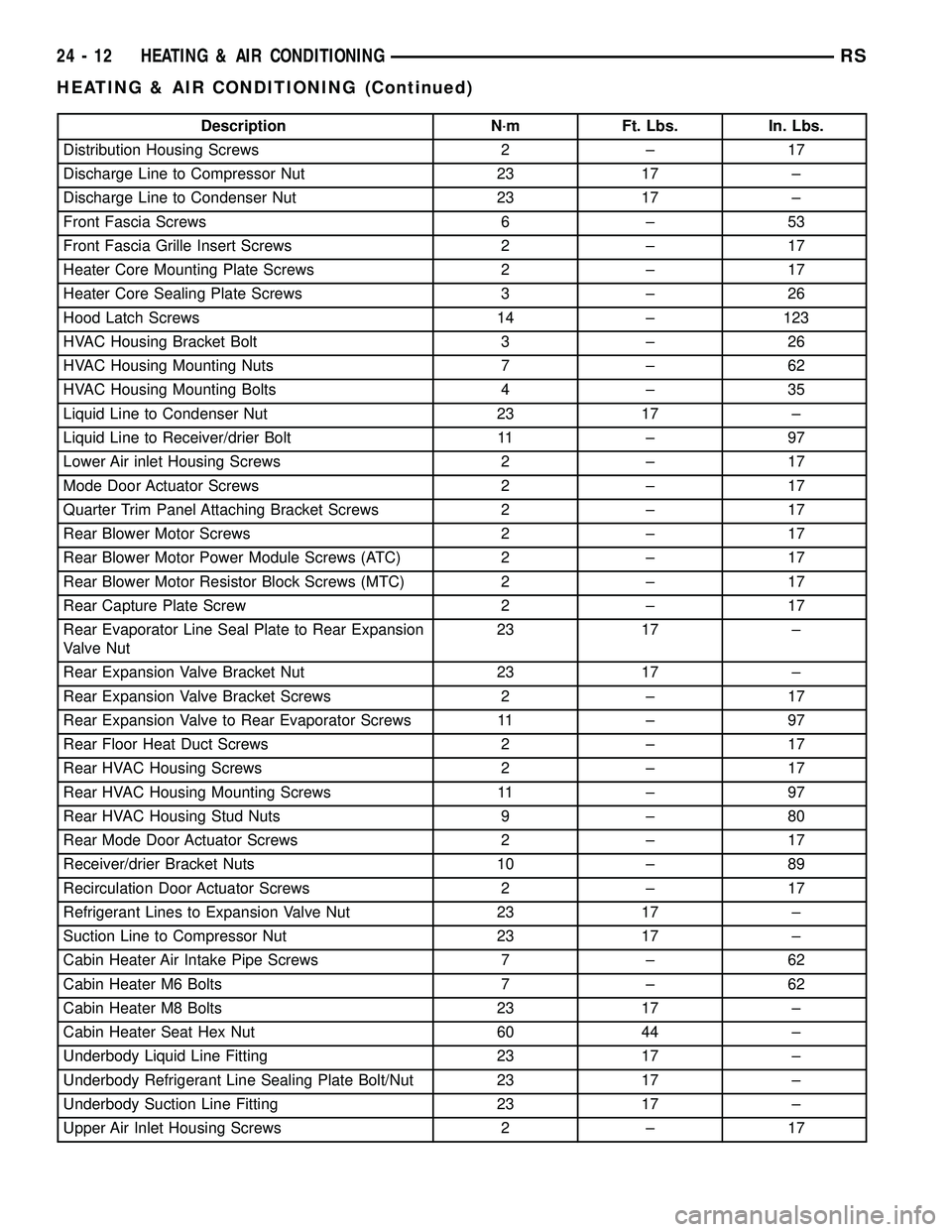 CHRYSLER CARAVAN 2005 Service Manual Description N´m Ft. Lbs. In. Lbs.
Distribution Housing Screws 2 ± 17
Discharge Line to Compressor Nut 23 17 ±
Discharge Line to Condenser Nut 23 17 ±
Front Fascia Screws 6 ± 53
Front Fascia Grill CHRYSLER CARAVAN 2005 Service Manual Description N´m Ft. Lbs. In. Lbs.
Distribution Housing Screws 2 ± 17
Discharge Line to Compressor Nut 23 17 ±
Discharge Line to Condenser Nut 23 17 ±
Front Fascia Screws 6 ± 53
Front Fascia Grill