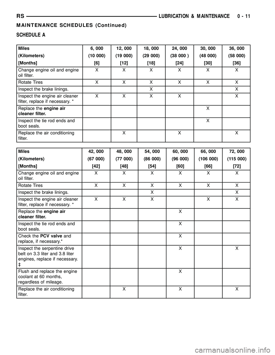 CHRYSLER CARAVAN 2005 Owners Manual SCHEDULE A
Miles 6, 000 12, 000 18, 000 24, 000 30, 000 36, 000
(Kilometers) (10 000) (19 000) (29 000) (38 000 ) (48 000) (58 000)
[Months] [6] [12] [18] [24] [30] [36]
Change engine oil and engine
o