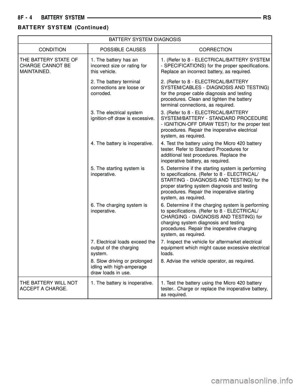 CHRYSLER CARAVAN 2005 Service Manual BATTERY SYSTEM DIAGNOSIS
CONDITION POSSIBLE CAUSES CORRECTION
THE BATTERY STATE OF
CHARGE CANNOT BE
MAINTAINED.1. The battery has an
incorrect size or rating for
this vehicle.1. (Refer to 8 - ELECTRIC CHRYSLER CARAVAN 2005 Service Manual BATTERY SYSTEM DIAGNOSIS
CONDITION POSSIBLE CAUSES CORRECTION
THE BATTERY STATE OF
CHARGE CANNOT BE
MAINTAINED.1. The battery has an
incorrect size or rating for
this vehicle.1. (Refer to 8 - ELECTRIC