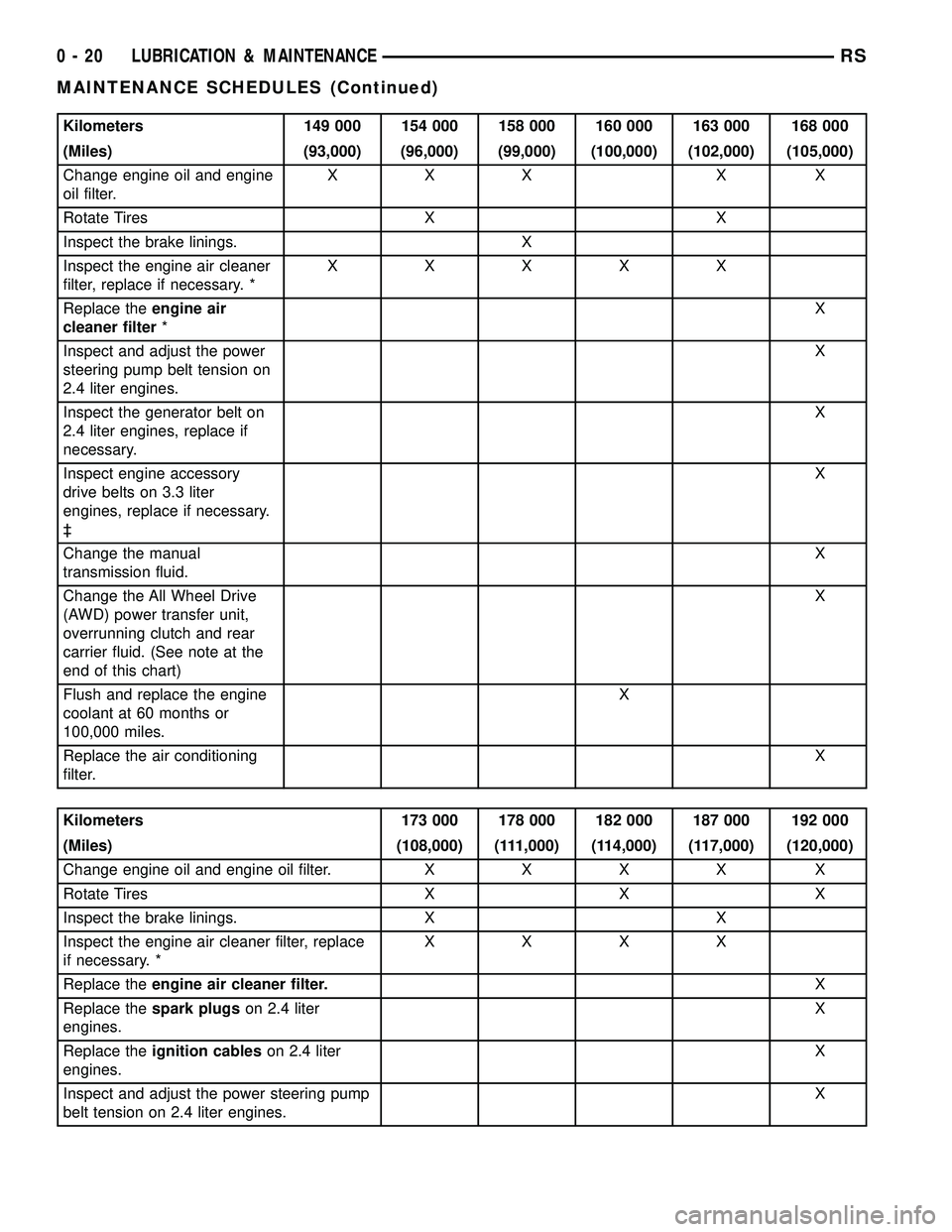 CHRYSLER CARAVAN 2005 Owners Guide Kilometers 149 000 154 000 158 000 160 000 163 000 168 000
(Miles) (93,000) (96,000) (99,000) (100,000) (102,000) (105,000)
Change engine oil and engine
oil filter.XXX X X
Rotate Tires X X
Inspect the