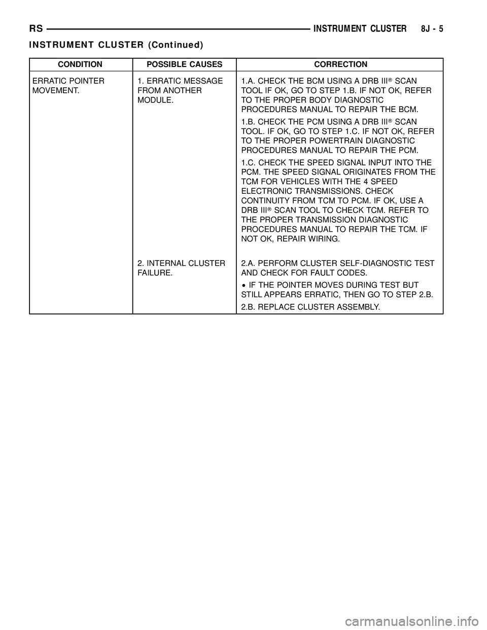 CHRYSLER CARAVAN 2005 Owners Manual CONDITION POSSIBLE CAUSES CORRECTION
ERRATIC POINTER
MOVEMENT.1. ERRATIC MESSAGE
FROM ANOTHER
MODULE.1.A. CHECK THE BCM USING A DRB IIITSCAN
TOOL IF OK, GO TO STEP 1.B. IF NOT OK, REFER
TO THE PROPER CHRYSLER CARAVAN 2005 Owners Manual CONDITION POSSIBLE CAUSES CORRECTION
ERRATIC POINTER
MOVEMENT.1. ERRATIC MESSAGE
FROM ANOTHER
MODULE.1.A. CHECK THE BCM USING A DRB IIITSCAN
TOOL IF OK, GO TO STEP 1.B. IF NOT OK, REFER
TO THE PROPER