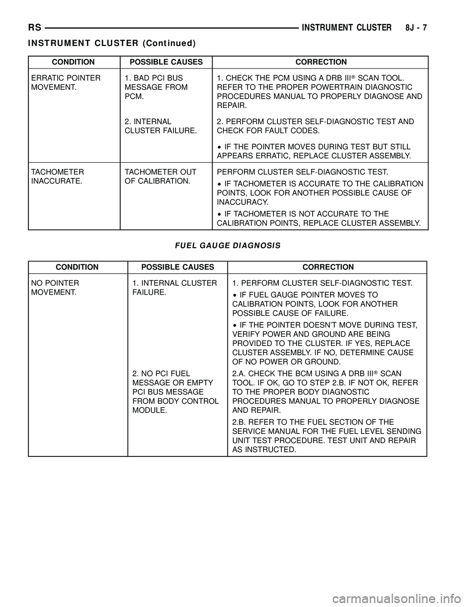 CHRYSLER CARAVAN 2005 Service Manual CONDITION POSSIBLE CAUSES CORRECTION
ERRATIC POINTER
MOVEMENT.1. BAD PCI BUS
MESSAGE FROM
PCM.1. CHECK THE PCM USING A DRB IIITSCAN TOOL.
REFER TO THE PROPER POWERTRAIN DIAGNOSTIC
PROCEDURES MANUAL TO CHRYSLER CARAVAN 2005 Service Manual CONDITION POSSIBLE CAUSES CORRECTION
ERRATIC POINTER
MOVEMENT.1. BAD PCI BUS
MESSAGE FROM
PCM.1. CHECK THE PCM USING A DRB IIITSCAN TOOL.
REFER TO THE PROPER POWERTRAIN DIAGNOSTIC
PROCEDURES MANUAL TO