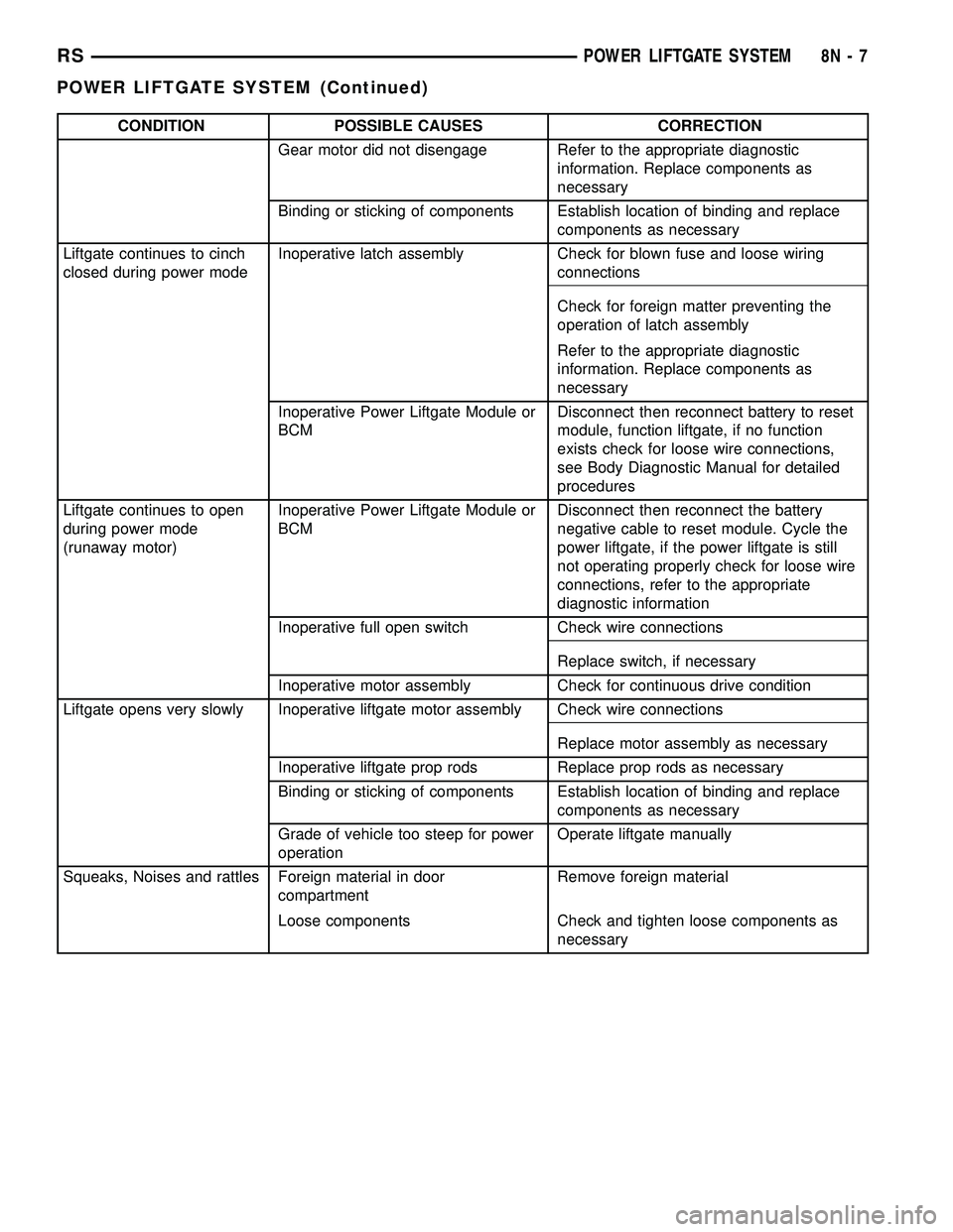 CHRYSLER CARAVAN 2005 Repair Manual CONDITION POSSIBLE CAUSES CORRECTION
Gear motor did not disengage Refer to the appropriate diagnostic
information. Replace components as
necessary
Binding or sticking of components Establish location CHRYSLER CARAVAN 2005 Repair Manual CONDITION POSSIBLE CAUSES CORRECTION
Gear motor did not disengage Refer to the appropriate diagnostic
information. Replace components as
necessary
Binding or sticking of components Establish location