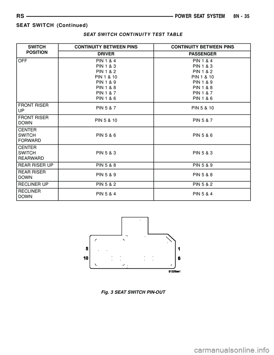 CHRYSLER CARAVAN 2005 Service Manual SEAT SWITCH CONTINUITY TEST TABLE
SWITCH
POSITIONCONTINUITY BETWEEN PINS CONTINUITY BETWEEN PINS
DRIVER PASSENGER
OFF PIN1&4
PIN1&3
PIN1&2
PIN1&10
PIN1&9
PIN1&8
PIN1&7
PIN1&6PIN1&4
PIN1&3
PIN1&2
PIN1& CHRYSLER CARAVAN 2005 Service Manual SEAT SWITCH CONTINUITY TEST TABLE
SWITCH
POSITIONCONTINUITY BETWEEN PINS CONTINUITY BETWEEN PINS
DRIVER PASSENGER
OFF PIN1&4
PIN1&3
PIN1&2
PIN1&10
PIN1&9
PIN1&8
PIN1&7
PIN1&6PIN1&4
PIN1&3
PIN1&2
PIN1&