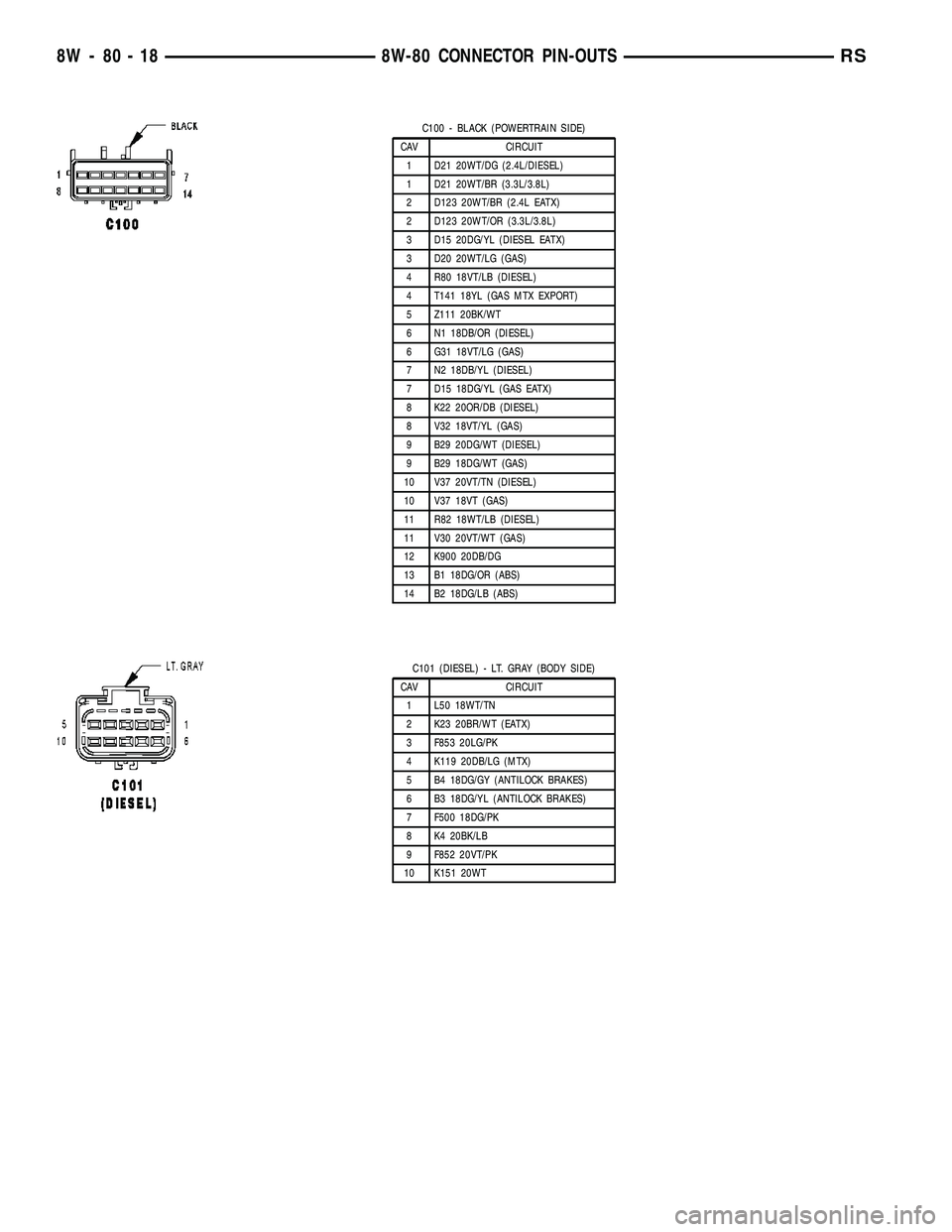 CHRYSLER CARAVAN 2005 Service Manual C100 - BLACK (POWERTRAIN SIDE)
CAV CIRCUIT
1 D21 20WT/DG (2.4L/DIESEL)
1 D21 20WT/BR (3.3L/3.8L)
2 D123 20WT/BR (2.4L EATX)
2 D123 20WT/OR (3.3L/3.8L)
3 D15 20DG/YL (DIESEL EATX)
3 D20 20WT/LG (GAS)
4 CHRYSLER CARAVAN 2005 Service Manual C100 - BLACK (POWERTRAIN SIDE)
CAV CIRCUIT
1 D21 20WT/DG (2.4L/DIESEL)
1 D21 20WT/BR (3.3L/3.8L)
2 D123 20WT/BR (2.4L EATX)
2 D123 20WT/OR (3.3L/3.8L)
3 D15 20DG/YL (DIESEL EATX)
3 D20 20WT/LG (GAS)
4