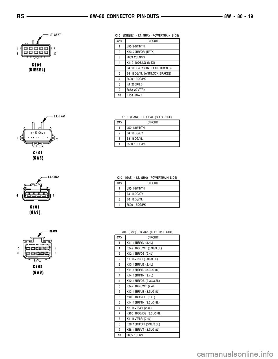 CHRYSLER CARAVAN 2005 Service Manual C101 (DIESEL) - LT. GRAY (POWERTRAIN SIDE)
CAV CIRCUIT
1 L50 20WT/TN
2 K23 20BR/OR (EATX)
3 F853 20LG/PK
4 K119 20DB/LG (MTX)
5 B4 18DG/GY (ANTILOCK BRAKES)
6 B3 18DG/YL (ANTILOCK BRAKES)
7 F500 18DG/ CHRYSLER CARAVAN 2005 Service Manual C101 (DIESEL) - LT. GRAY (POWERTRAIN SIDE)
CAV CIRCUIT
1 L50 20WT/TN
2 K23 20BR/OR (EATX)
3 F853 20LG/PK
4 K119 20DB/LG (MTX)
5 B4 18DG/GY (ANTILOCK BRAKES)
6 B3 18DG/YL (ANTILOCK BRAKES)
7 F500 18DG/