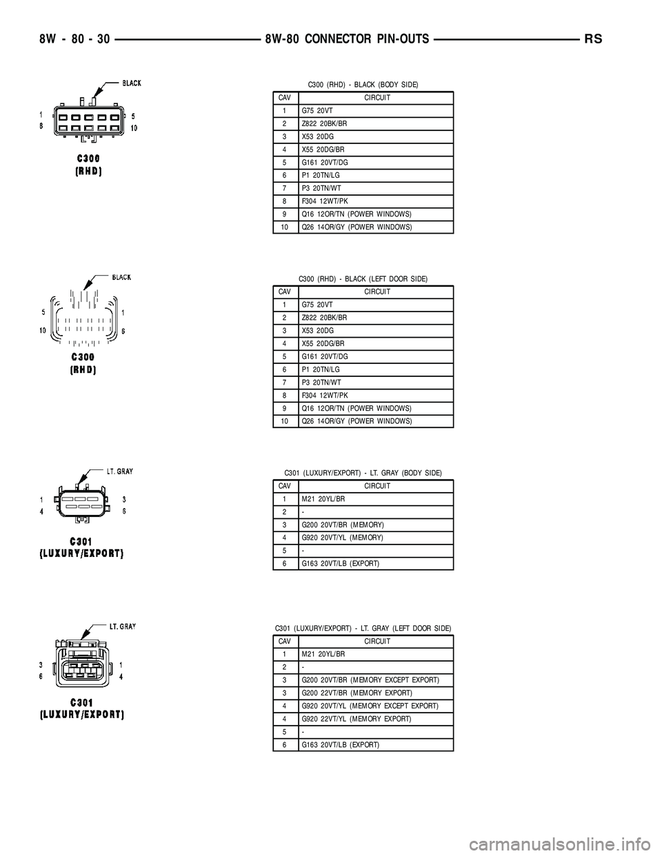 CHRYSLER CARAVAN 2005  Service Manual C300 (RHD) - BLACK (BODY SIDE)
CAV CIRCUIT
1 G75 20VT
2 Z822 20BK/BR
3 X53 20DG
4 X55 20DG/BR
5 G161 20VT/DG
6 P1 20TN/LG
7 P3 20TN/WT
8 F304 12WT/PK
9 Q16 12OR/TN (POWER WINDOWS)
10 Q26 14OR/GY (POWE