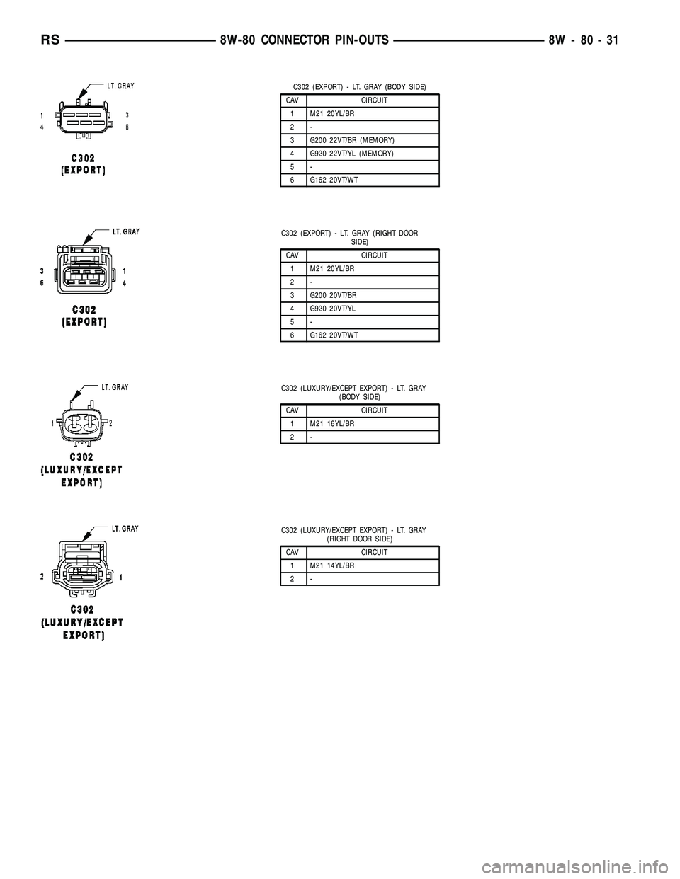 CHRYSLER CARAVAN 2005  Service Manual C302 (EXPORT) - LT. GRAY (BODY SIDE)
CAV CIRCUIT
1 M21 20YL/BR
2-
3 G200 22VT/BR (MEMORY)
4 G920 22VT/YL (MEMORY)
5-
6 G162 20VT/WT
C302 (EXPORT) - LT. GRAY (RIGHT DOOR
SIDE)
CAV CIRCUIT
1 M21 20YL/BR