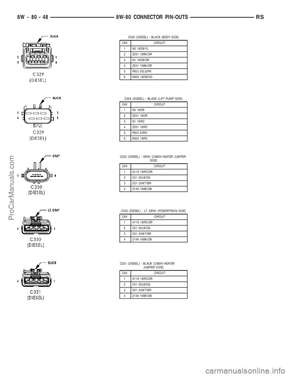 CHRYSLER CARAVAN 2003  Service Manual C329 (DIESEL) - BLACK (BODY SIDE)
CAV CIRCUIT
1 N2 18DB/YL
2 Z201 18BK/OR
3 N1 16DB/OR
4 Z201 18BK/OR
5 F853 20LG/PK
6 K900 18DB/DG
C329 (DIESEL) - BLACK (LIFT PUMP SIDE)
CAV CIRCUIT
1 N2 18OR
2 Z201 