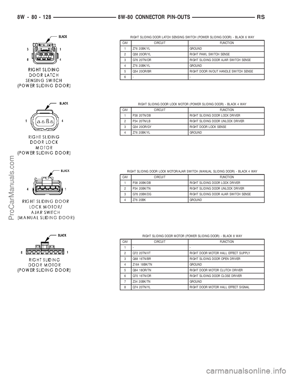 CHRYSLER CARAVAN 2003  Service Manual RIGHT SLIDING DOOR LATCH SENSING SWITCH (POWER SLIDING DOOR) - BLACK 6 WAY
CAV CIRCUIT FUNCTION
1 Z76 20BK/YL GROUND
2 Q58 20OR/YL RIGHT PAWL SWITCH SENSE
3 G76 20TN/OR RIGHT SLIDING DOOR AJAR SWITCH 
