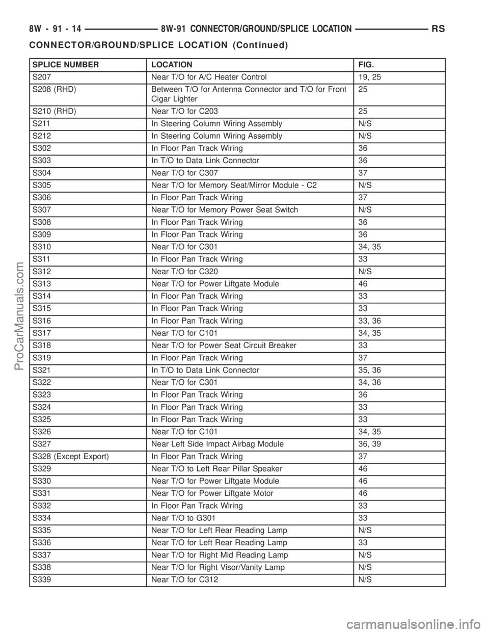 CHRYSLER CARAVAN 2003 Service Manual SPLICE NUMBER LOCATION FIG.
S207 Near T/O for A/C Heater Control 19, 25
S208 (RHD) Between T/O for Antenna Connector and T/O for Front
Cigar Lighter25
S210 (RHD) Near T/O for C203 25
S211 In Steering CHRYSLER CARAVAN 2003 Service Manual SPLICE NUMBER LOCATION FIG.
S207 Near T/O for A/C Heater Control 19, 25
S208 (RHD) Between T/O for Antenna Connector and T/O for Front
Cigar Lighter25
S210 (RHD) Near T/O for C203 25
S211 In Steering