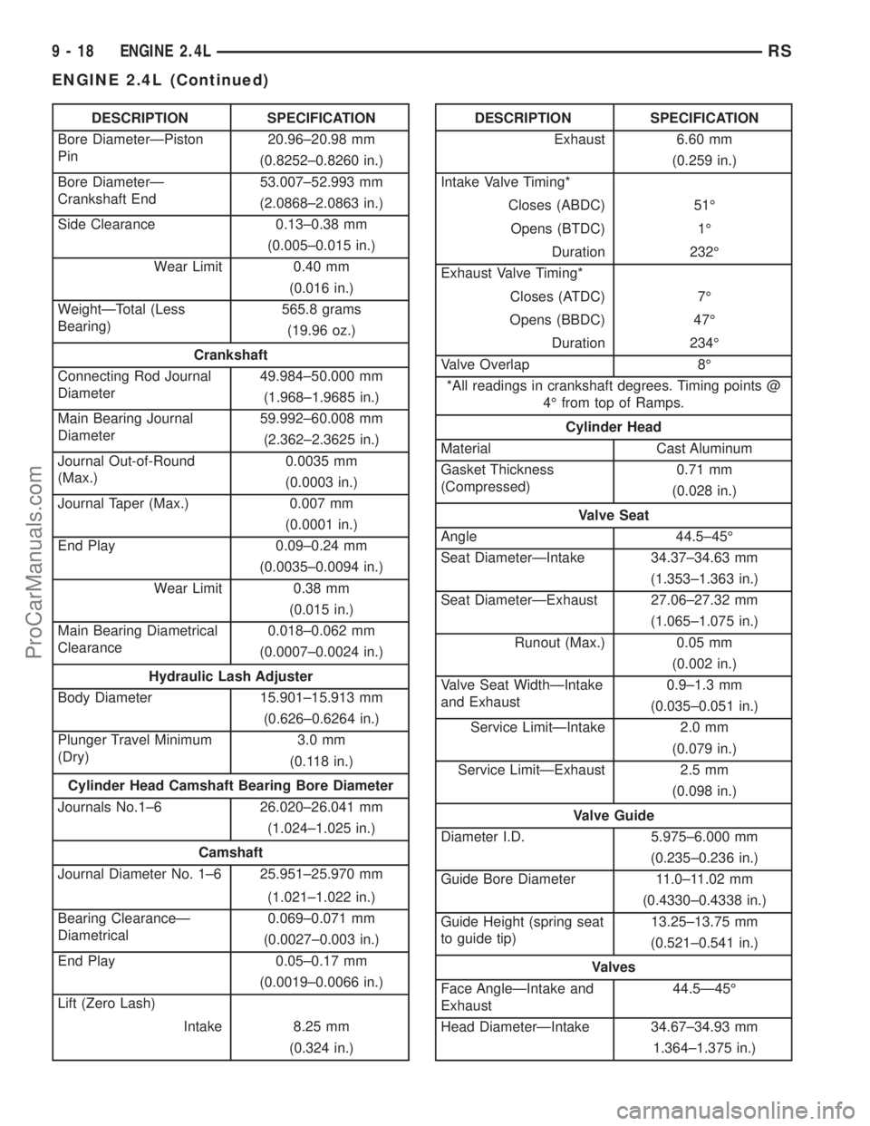 CHRYSLER CARAVAN 2003 Service Manual DESCRIPTION SPECIFICATION
Bore DiameterÐPiston
Pin20.96±20.98 mm
(0.8252±0.8260 in.)
Bore DiameterÐ
Crankshaft End53.007±52.993 mm
(2.0868±2.0863 in.)
Side Clearance 0.13±0.38 mm
(0.005±0.015 CHRYSLER CARAVAN 2003 Service Manual DESCRIPTION SPECIFICATION
Bore DiameterÐPiston
Pin20.96±20.98 mm
(0.8252±0.8260 in.)
Bore DiameterÐ
Crankshaft End53.007±52.993 mm
(2.0868±2.0863 in.)
Side Clearance 0.13±0.38 mm
(0.005±0.015