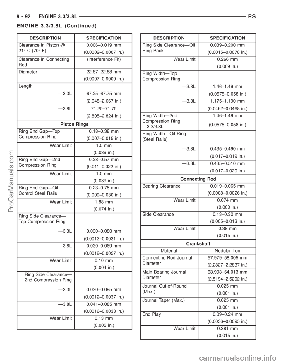 CHRYSLER CARAVAN 2003 Service Manual DESCRIPTION SPECIFICATION
Clearance in Piston @
21É C (70É F)0.006±0.019 mm
(0.0002±0.0007 in.)
Clearance in Connecting
Rod(Interference Fit)
Diameter 22.87±22.88 mm
(0.9007±0.9009 in.)
Length
CHRYSLER CARAVAN 2003 Service Manual DESCRIPTION SPECIFICATION
Clearance in Piston @
21É C (70É F)0.006±0.019 mm
(0.0002±0.0007 in.)
Clearance in Connecting
Rod(Interference Fit)
Diameter 22.87±22.88 mm
(0.9007±0.9009 in.)
Length