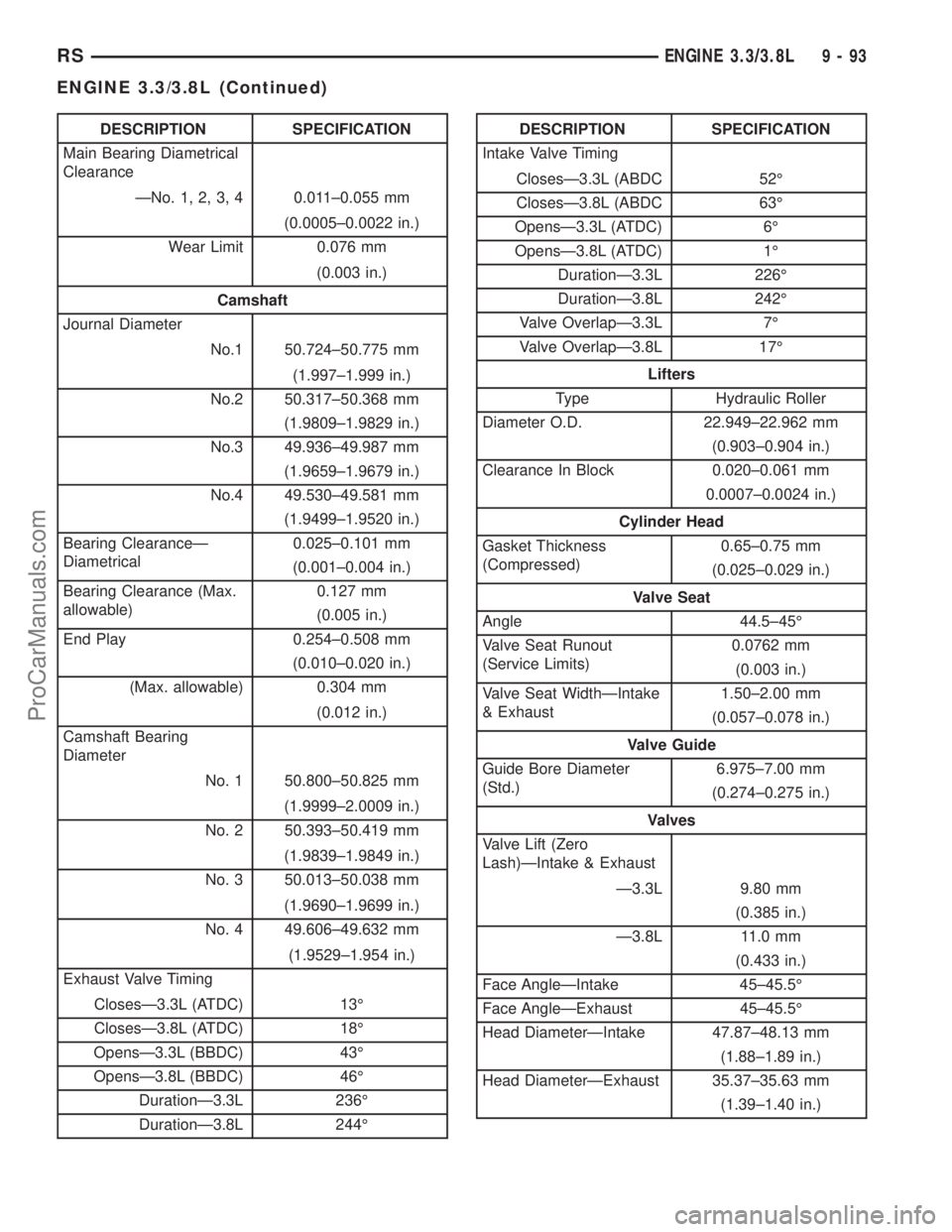 CHRYSLER CARAVAN 2003 Service Manual DESCRIPTION SPECIFICATION
Main Bearing Diametrical
Clearance
ÐNo. 1, 2, 3, 4 0.011±0.055 mm
(0.0005±0.0022 in.)
Wear Limit 0.076 mm
(0.003 in.)
Camshaft
Journal Diameter
No.1 50.724±50.775 mm
(1.9 CHRYSLER CARAVAN 2003 Service Manual DESCRIPTION SPECIFICATION
Main Bearing Diametrical
Clearance
ÐNo. 1, 2, 3, 4 0.011±0.055 mm
(0.0005±0.0022 in.)
Wear Limit 0.076 mm
(0.003 in.)
Camshaft
Journal Diameter
No.1 50.724±50.775 mm
(1.9