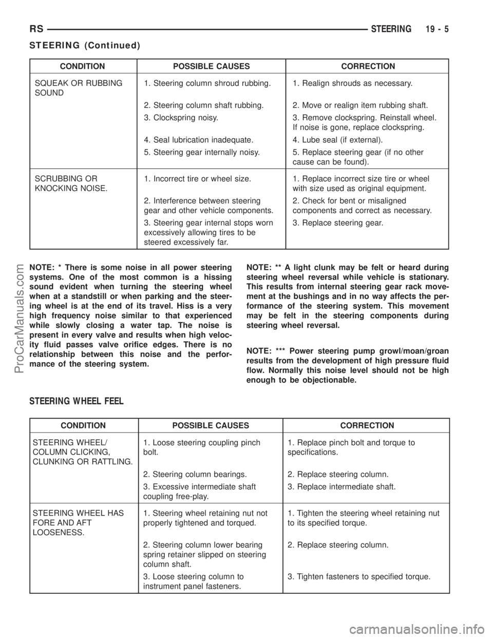 CHRYSLER CARAVAN 2003 Manual PDF CONDITION POSSIBLE CAUSES CORRECTION
SQUEAK OR RUBBING
SOUND1. Steering column shroud rubbing. 1. Realign shrouds as necessary.
2. Steering column shaft rubbing. 2. Move or realign item rubbing shaft. CHRYSLER CARAVAN 2003 Manual PDF CONDITION POSSIBLE CAUSES CORRECTION
SQUEAK OR RUBBING
SOUND1. Steering column shroud rubbing. 1. Realign shrouds as necessary.
2. Steering column shaft rubbing. 2. Move or realign item rubbing shaft.