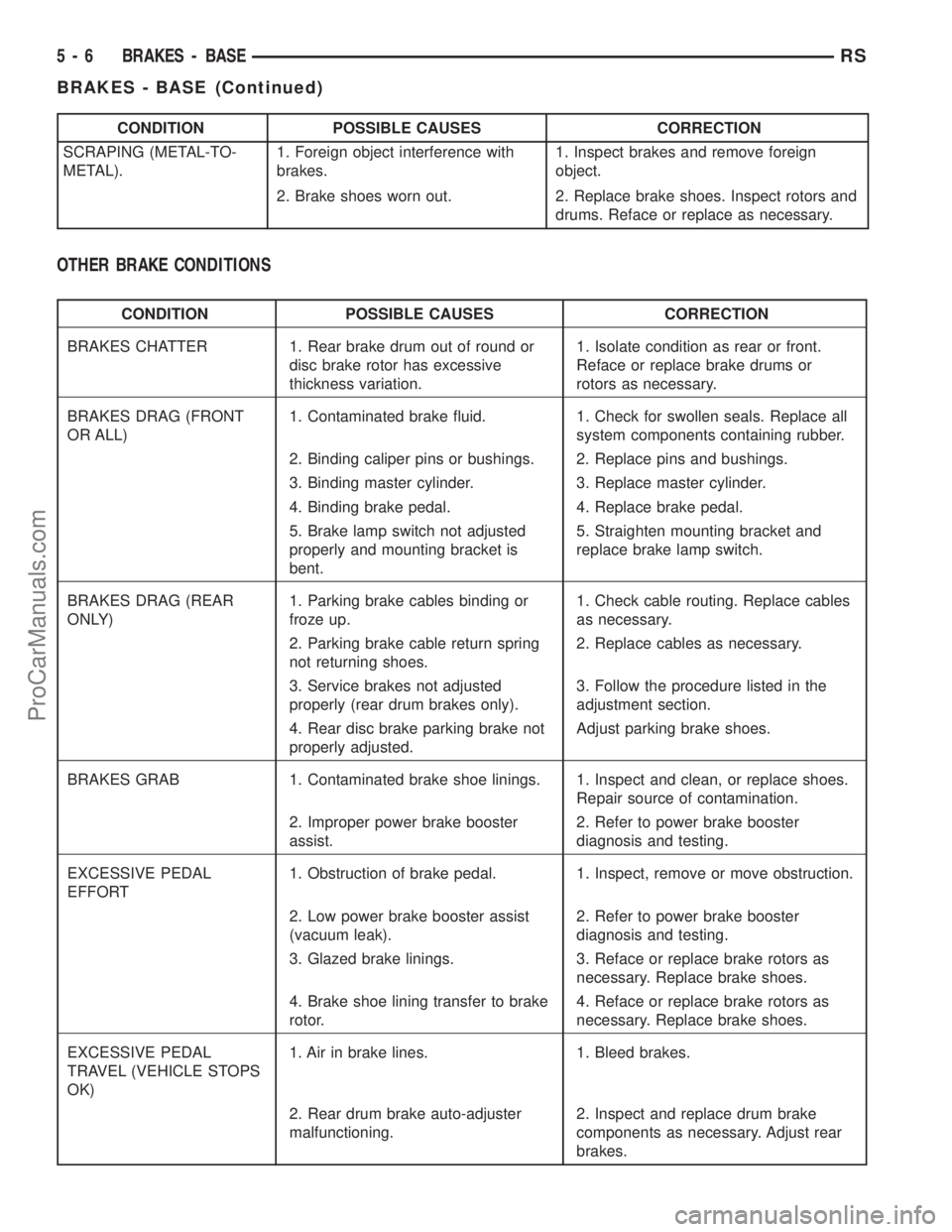 CHRYSLER CARAVAN 2003  Service Manual CONDITION POSSIBLE CAUSES CORRECTION
SCRAPING (METAL-TO-
METAL).1. Foreign object interference with
brakes.1. Inspect brakes and remove foreign
object.
2. Brake shoes worn out. 2. Replace brake shoes.