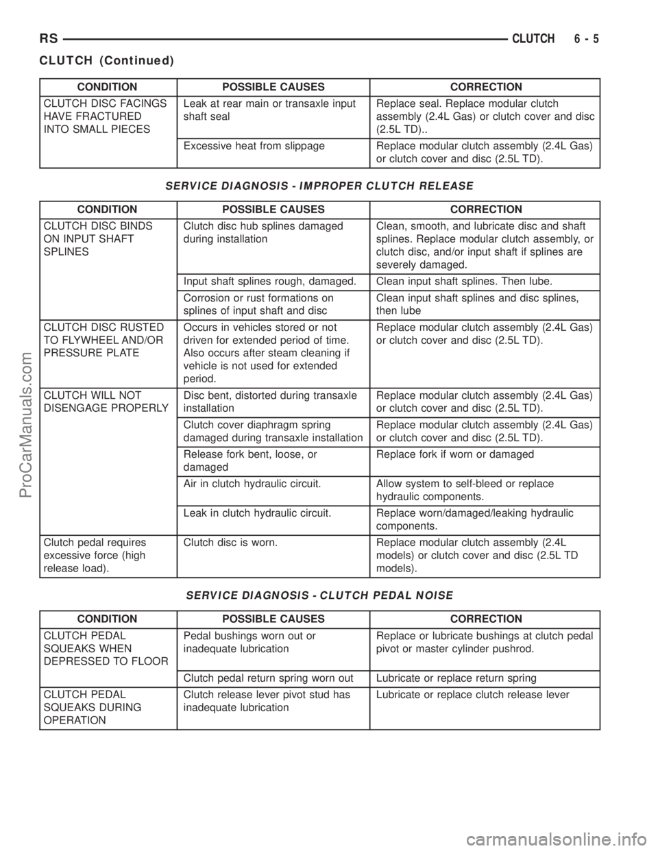 CHRYSLER CARAVAN 2003  Service Manual CONDITION POSSIBLE CAUSES CORRECTION
CLUTCH DISC FACINGS
HAVE FRACTURED
INTO SMALL PIECESLeak at rear main or transaxle input
shaft sealReplace seal. Replace modular clutch
assembly (2.4L Gas) or clut