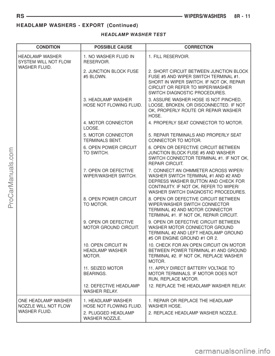 CHRYSLER CARAVAN 2003 Workshop Manual HEADLAMP WASHER TEST
CONDITION POSSIBLE CAUSE CORRECTION
HEADLAMP WASHER
SYSTEM WILL NOT FLOW
WASHER FLUID.1. NO WASHER FLUID IN
RESERVOIR.1. FILL RESERVOIR.
2. JUNCTION BLOCK FUSE
#5 BLOWN.2. SHORT C
