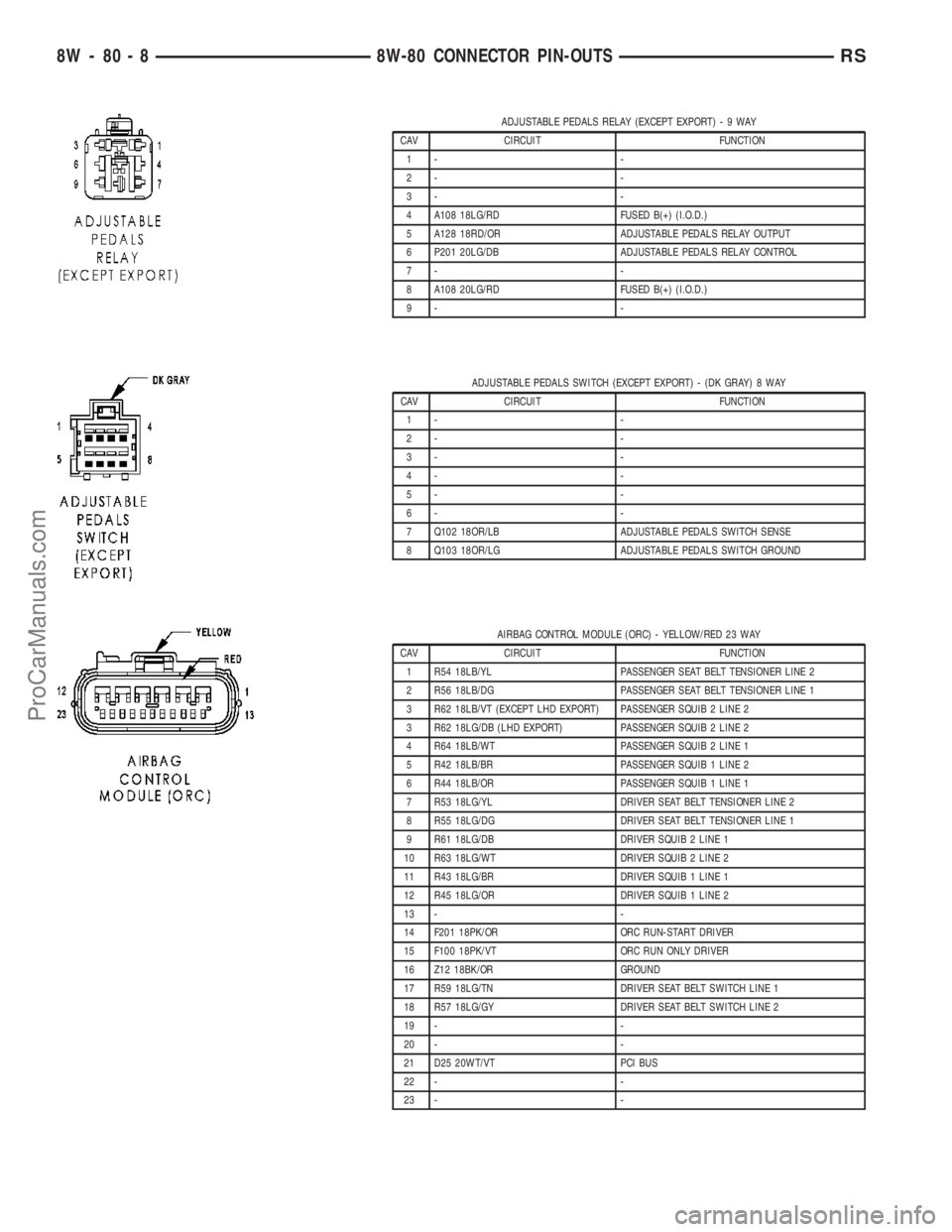 CHRYSLER CARAVAN 2003 Manual PDF ADJUSTABLE PEDALS RELAY (EXCEPT EXPORT)-9WAY
CAV CIRCUIT FUNCTION
1- -
2- -
3- -
4 A108 18LG/RD FUSED B(+) (I.O.D.)
5 A128 18RD/OR ADJUSTABLE PEDALS RELAY OUTPUT
6 P201 20LG/DB ADJUSTABLE PEDALS RELAY