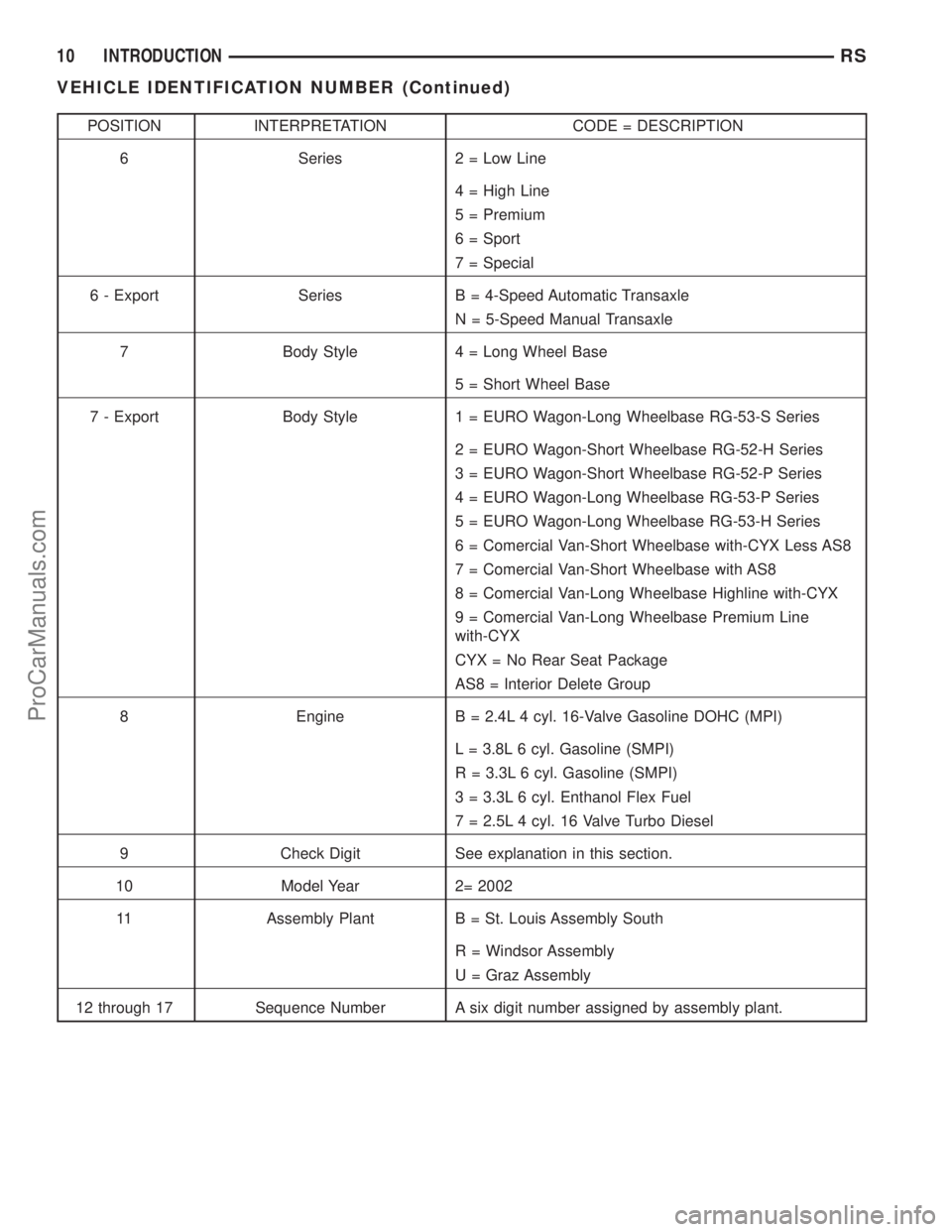 CHRYSLER CARAVAN 2002 User Guide POSITION INTERPRETATION CODE = DESCRIPTION
6 Series 2 = Low Line
4 = High Line
5 = Premium
6 = Sport
7 = Special
6 - Export Series B = 4-Speed Automatic Transaxle
N = 5-Speed Manual Transaxle
7 Body S CHRYSLER CARAVAN 2002 User Guide POSITION INTERPRETATION CODE = DESCRIPTION
6 Series 2 = Low Line
4 = High Line
5 = Premium
6 = Sport
7 = Special
6 - Export Series B = 4-Speed Automatic Transaxle
N = 5-Speed Manual Transaxle
7 Body S