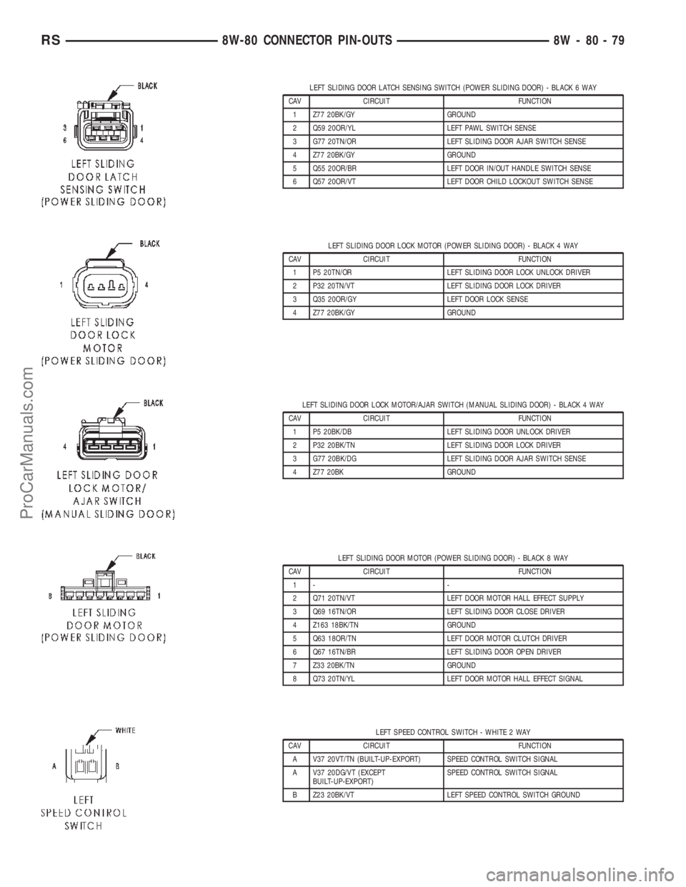 CHRYSLER CARAVAN 2002 Service Manual LEFT SLIDING DOOR LATCH SENSING SWITCH (POWER SLIDING DOOR) - BLACK 6 WAY
CAV CIRCUIT FUNCTION
1 Z77 20BK/GY GROUND
2 Q59 20OR/YL LEFT PAWL SWITCH SENSE
3 G77 20TN/OR LEFT SLIDING DOOR AJAR SWITCH SEN CHRYSLER CARAVAN 2002 Service Manual LEFT SLIDING DOOR LATCH SENSING SWITCH (POWER SLIDING DOOR) - BLACK 6 WAY
CAV CIRCUIT FUNCTION
1 Z77 20BK/GY GROUND
2 Q59 20OR/YL LEFT PAWL SWITCH SENSE
3 G77 20TN/OR LEFT SLIDING DOOR AJAR SWITCH SEN