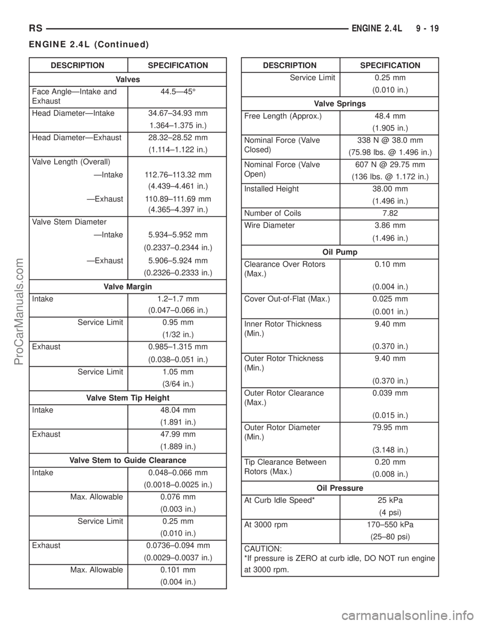 CHRYSLER CARAVAN 2002 Owners Manual DESCRIPTION SPECIFICATION
Valves
Face AngleÐIntake and
Exhaust44.5Ð45É
Head DiameterÐIntake 34.67±34.93 mm
1.364±1.375 in.)
Head DiameterÐExhaust 28.32±28.52 mm
(1.114±1.122 in.)
Valve Length CHRYSLER CARAVAN 2002 Owners Manual DESCRIPTION SPECIFICATION
Valves
Face AngleÐIntake and
Exhaust44.5Ð45É
Head DiameterÐIntake 34.67±34.93 mm
1.364±1.375 in.)
Head DiameterÐExhaust 28.32±28.52 mm
(1.114±1.122 in.)
Valve Length