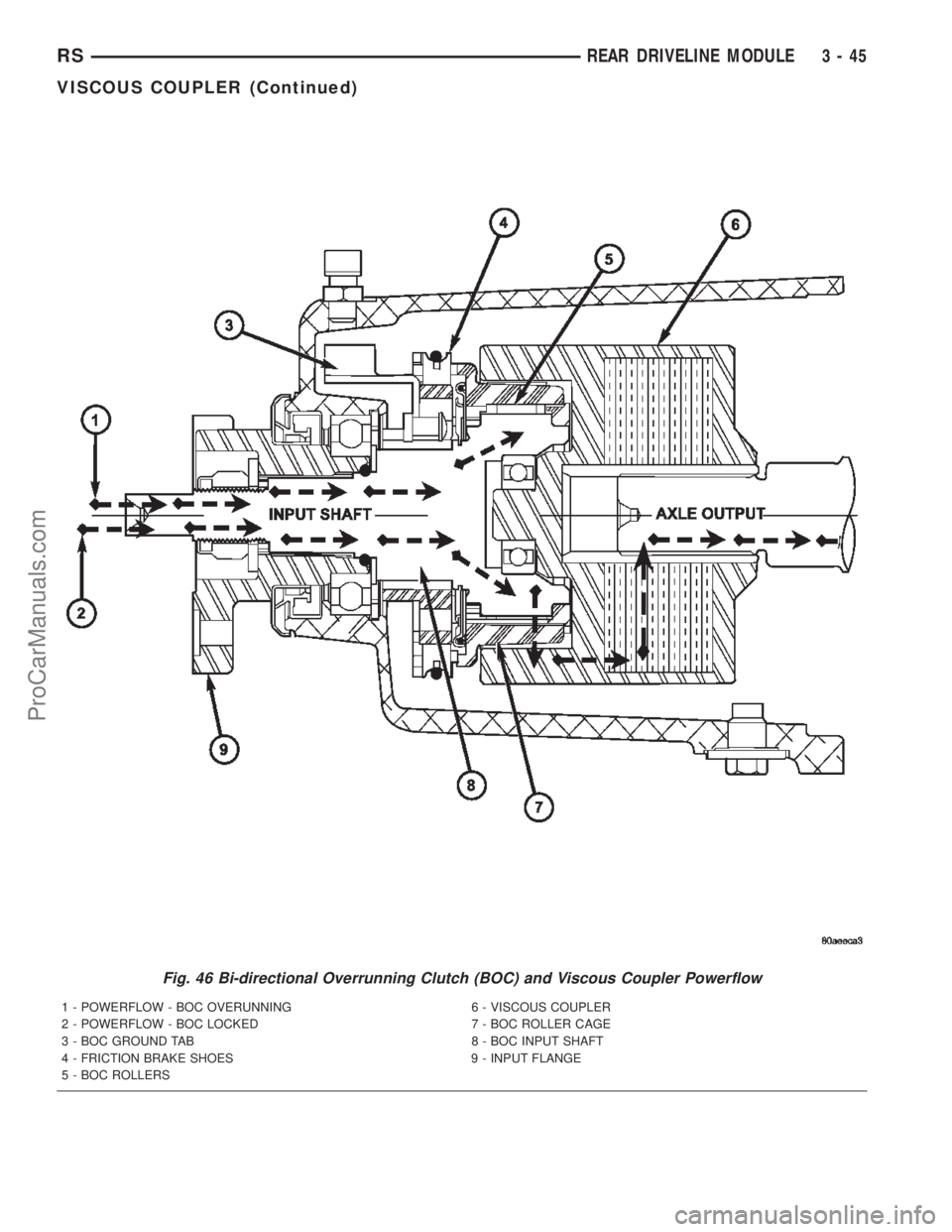 CHRYSLER CARAVAN 2002 Owners Guide Fig. 46 Bi-directional Overrunning Clutch (BOC) and Viscous Coupler Powerflow
1 - POWERFLOW - BOC OVERUNNING 6 - VISCOUS COUPLER
2 - POWERFLOW - BOC LOCKED 7 - BOC ROLLER CAGE
3 - BOC GROUND TAB 8 - B CHRYSLER CARAVAN 2002 Owners Guide Fig. 46 Bi-directional Overrunning Clutch (BOC) and Viscous Coupler Powerflow
1 - POWERFLOW - BOC OVERUNNING 6 - VISCOUS COUPLER
2 - POWERFLOW - BOC LOCKED 7 - BOC ROLLER CAGE
3 - BOC GROUND TAB 8 - B
