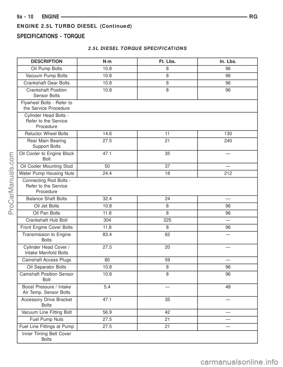 CHRYSLER CARAVAN 2002 Service Manual SPECIFICATIONS - TORQUE
2.5L DIESEL TORQUE SPECIFICATIONS
DESCRIPTION N´m Ft. Lbs. In. Lbs.
Oil Pump Bolts 10.8 8 96
Vacuum Pump Bolts 10.8 8 96
Crankshaft Gear Bolts 10.8 8 96
Crankshaft Position
Se CHRYSLER CARAVAN 2002 Service Manual SPECIFICATIONS - TORQUE
2.5L DIESEL TORQUE SPECIFICATIONS
DESCRIPTION N´m Ft. Lbs. In. Lbs.
Oil Pump Bolts 10.8 8 96
Vacuum Pump Bolts 10.8 8 96
Crankshaft Gear Bolts 10.8 8 96
Crankshaft Position
Se