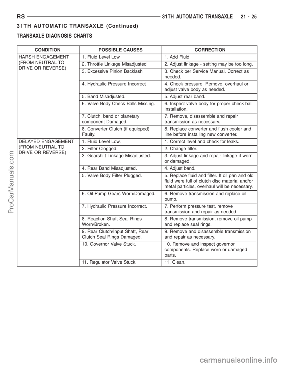 CHRYSLER CARAVAN 2002 User Guide TRANSAXLE DIAGNOSIS CHARTS
CONDITION POSSIBLE CAUSES CORRECTION
HARSH ENGAGEMENT
(FROM NEUTRAL TO
DRIVE OR REVERSE)1. Fluid Level Low 1. Add Fluid
2. Throttle Linkage Misadjusted 2. Adjust linkage - s CHRYSLER CARAVAN 2002 User Guide TRANSAXLE DIAGNOSIS CHARTS
CONDITION POSSIBLE CAUSES CORRECTION
HARSH ENGAGEMENT
(FROM NEUTRAL TO
DRIVE OR REVERSE)1. Fluid Level Low 1. Add Fluid
2. Throttle Linkage Misadjusted 2. Adjust linkage - s