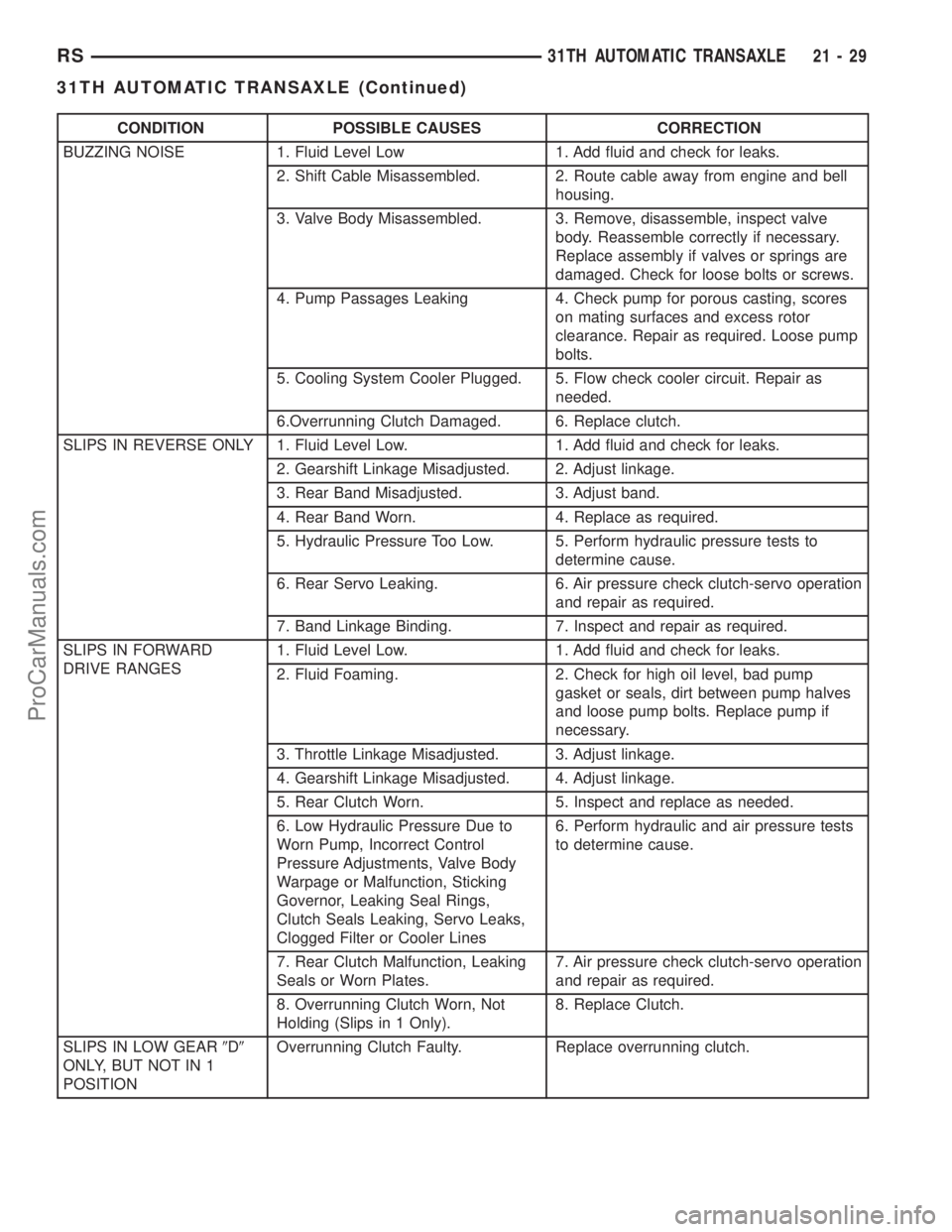 CHRYSLER CARAVAN 2002  Service Manual CONDITION POSSIBLE CAUSES CORRECTION
BUZZING NOISE 1. Fluid Level Low 1. Add fluid and check for leaks.
2. Shift Cable Misassembled. 2. Route cable away from engine and bell
housing.
3. Valve Body Mis