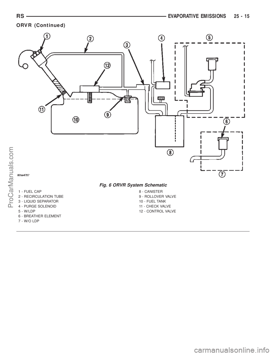 CHRYSLER CARAVAN 2002 Service Manual Fig. 6 ORVR System Schematic
1 - FUEL CAP
2 - RECIRCULATION TUBE
3 - LIQUID SEPARATOR
4 - PURGE SOLENOID
5 - W/LDP
6 - BREATHER ELEMENT
7 - W/O LDP8 - CANISTER
9 - ROLLOVER VALVE
10 - FUEL TANK
11 - C CHRYSLER CARAVAN 2002 Service Manual Fig. 6 ORVR System Schematic
1 - FUEL CAP
2 - RECIRCULATION TUBE
3 - LIQUID SEPARATOR
4 - PURGE SOLENOID
5 - W/LDP
6 - BREATHER ELEMENT
7 - W/O LDP8 - CANISTER
9 - ROLLOVER VALVE
10 - FUEL TANK
11 - C