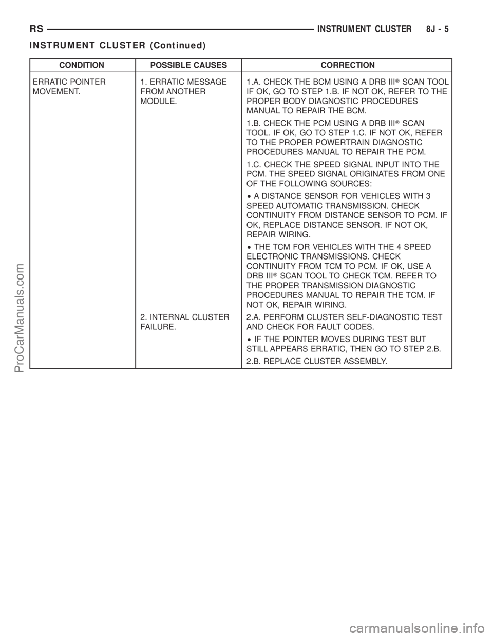 CHRYSLER CARAVAN 2002  Service Manual CONDITION POSSIBLE CAUSES CORRECTION
ERRATIC POINTER
MOVEMENT.1. ERRATIC MESSAGE
FROM ANOTHER
MODULE.1.A. CHECK THE BCM USING A DRB IIITSCAN TOOL
IF OK, GO TO STEP 1.B. IF NOT OK, REFER TO THE
PROPER 