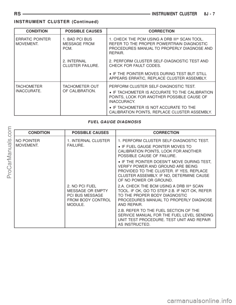 CHRYSLER CARAVAN 2002  Service Manual CONDITION POSSIBLE CAUSES CORRECTION
ERRATIC POINTER
MOVEMENT.1. BAD PCI BUS
MESSAGE FROM
PCM.1. CHECK THE PCM USING A DRB IIITSCAN TOOL.
REFER TO THE PROPER POWERTRAIN DIAGNOSTIC
PROCEDURES MANUAL TO