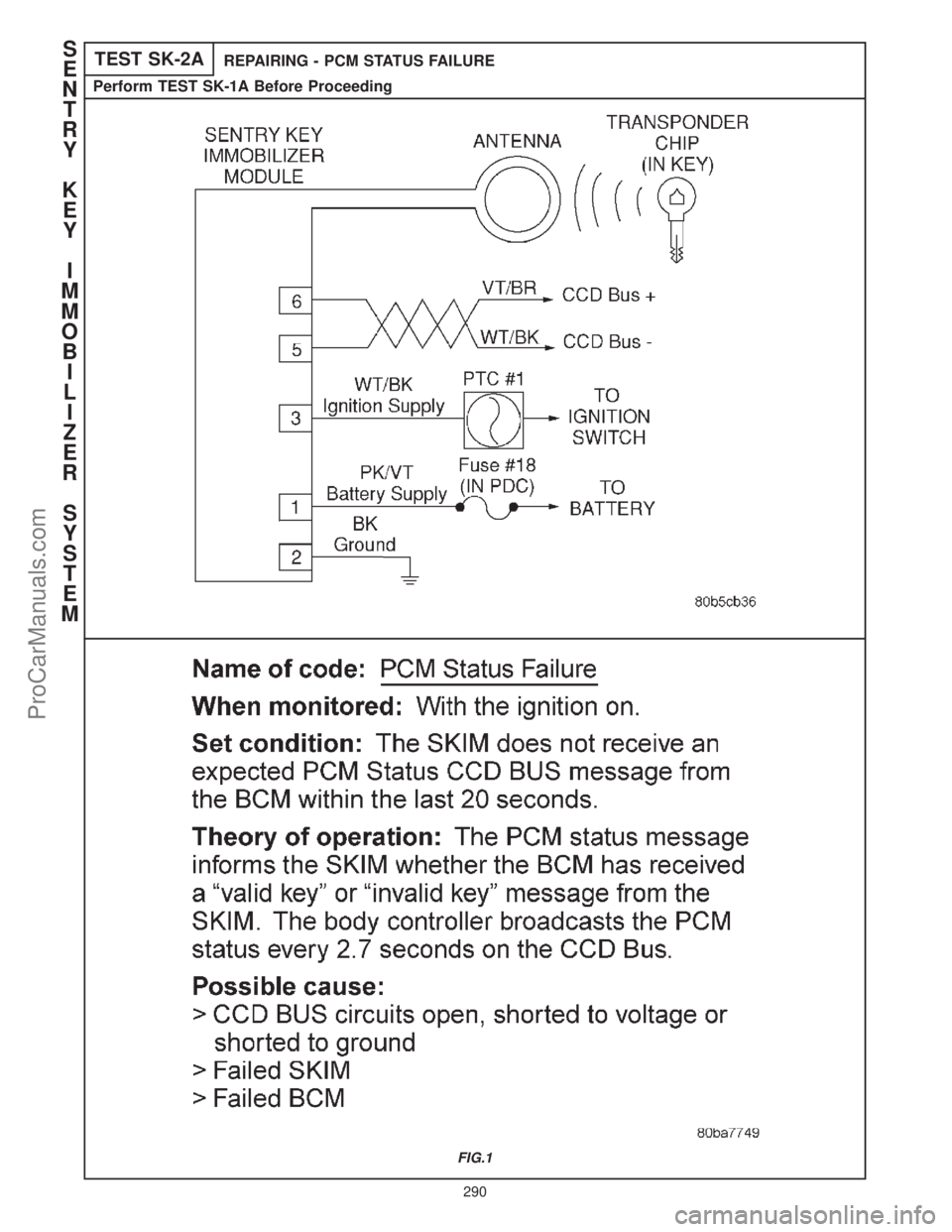 CHRYSLER CARAVAN 2000 Service Manual TEST SK-2AREPAIRING - PCM STATUS FAILURE
Perform TEST SK-1A Before Proceeding
FIG.1
S
E
N
T
R
Y
K
E
Y
I
M
M
O
B
I
L
I
Z
E
R
S
Y
S
T
E
M
290
ProCarManuals.com CHRYSLER CARAVAN 2000 Service Manual TEST SK-2AREPAIRING - PCM STATUS FAILURE
Perform TEST SK-1A Before Proceeding
FIG.1
S
E
N
T
R
Y
K
E
Y
I
M
M
O
B
I
L
I
Z
E
R
S
Y
S
T
E
M
290
ProCarManuals.com