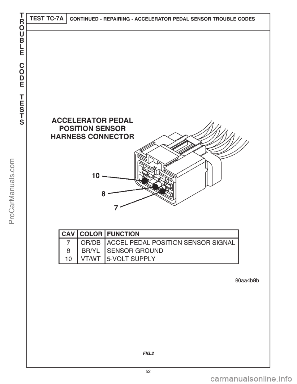 CHRYSLER CARAVAN 2000 Owners Manual TEST TC-7ACONTINUED - REPAIRING - ACCELERATOR PEDAL SENSOR TROUBLE CODES
FIG.2
T
R
O
U
B
L
E
C
O
D
E
T
E
S
T
S
52
ProCarManuals.com CHRYSLER CARAVAN 2000 Owners Manual TEST TC-7ACONTINUED - REPAIRING - ACCELERATOR PEDAL SENSOR TROUBLE CODES
FIG.2
T
R
O
U
B
L
E
C
O
D
E
T
E
S
T
S
52
ProCarManuals.com