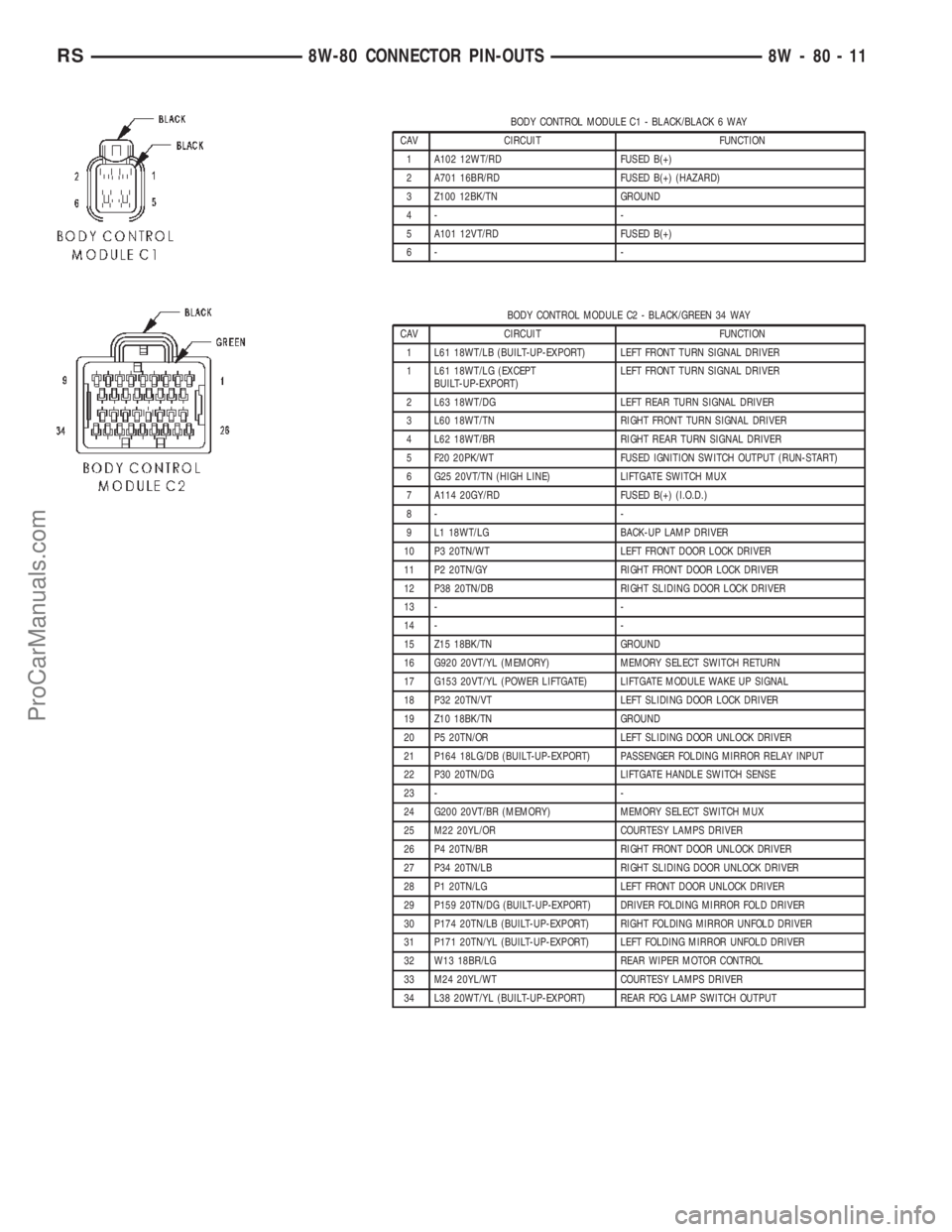 CHRYSLER TOWN AND COUNTRY 2002 Service Manual BODY CONTROL MODULE C1 - BLACK/BLACK 6 WAY
CAV CIRCUIT FUNCTION
1 A102 12WT/RD FUSED B(+)
2 A701 16BR/RD FUSED B(+) (HAZARD)
3 Z100 12BK/TN GROUND
4- -
5 A101 12VT/RD FUSED B(+)
6- -
BODY CONTROL MODU CHRYSLER TOWN AND COUNTRY 2002 Service Manual BODY CONTROL MODULE C1 - BLACK/BLACK 6 WAY
CAV CIRCUIT FUNCTION
1 A102 12WT/RD FUSED B(+)
2 A701 16BR/RD FUSED B(+) (HAZARD)
3 Z100 12BK/TN GROUND
4- -
5 A101 12VT/RD FUSED B(+)
6- -
BODY CONTROL MODU