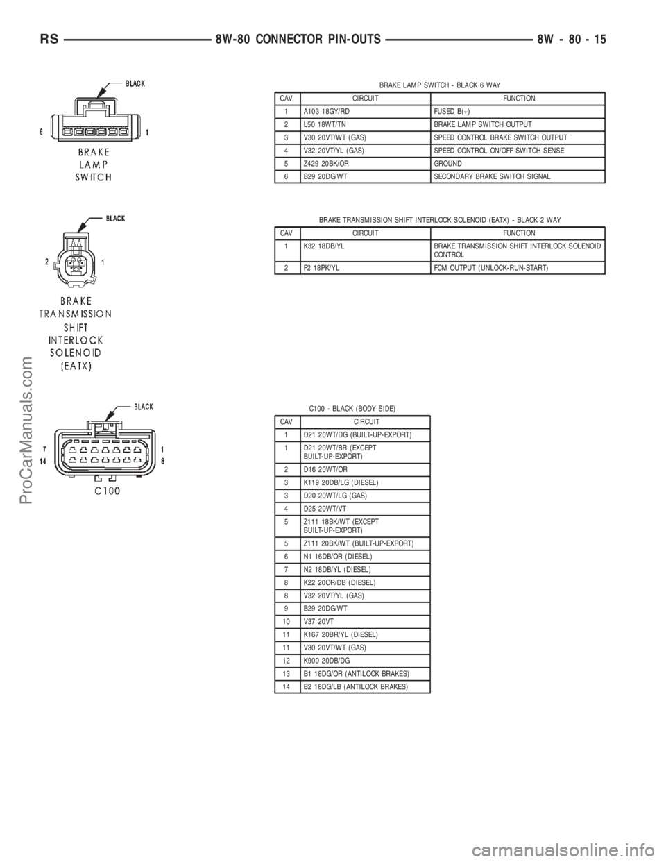 CHRYSLER TOWN AND COUNTRY 2002 Service Manual BRAKE LAMP SWITCH - BLACK 6 WAY
CAV CIRCUIT FUNCTION
1 A103 18GY/RD FUSED B(+)
2 L50 18WT/TN BRAKE LAMP SWITCH OUTPUT
3 V30 20VT/WT (GAS) SPEED CONTROL BRAKE SWITCH OUTPUT
4 V32 20VT/YL (GAS) SPEED CO CHRYSLER TOWN AND COUNTRY 2002 Service Manual BRAKE LAMP SWITCH - BLACK 6 WAY
CAV CIRCUIT FUNCTION
1 A103 18GY/RD FUSED B(+)
2 L50 18WT/TN BRAKE LAMP SWITCH OUTPUT
3 V30 20VT/WT (GAS) SPEED CONTROL BRAKE SWITCH OUTPUT
4 V32 20VT/YL (GAS) SPEED CO